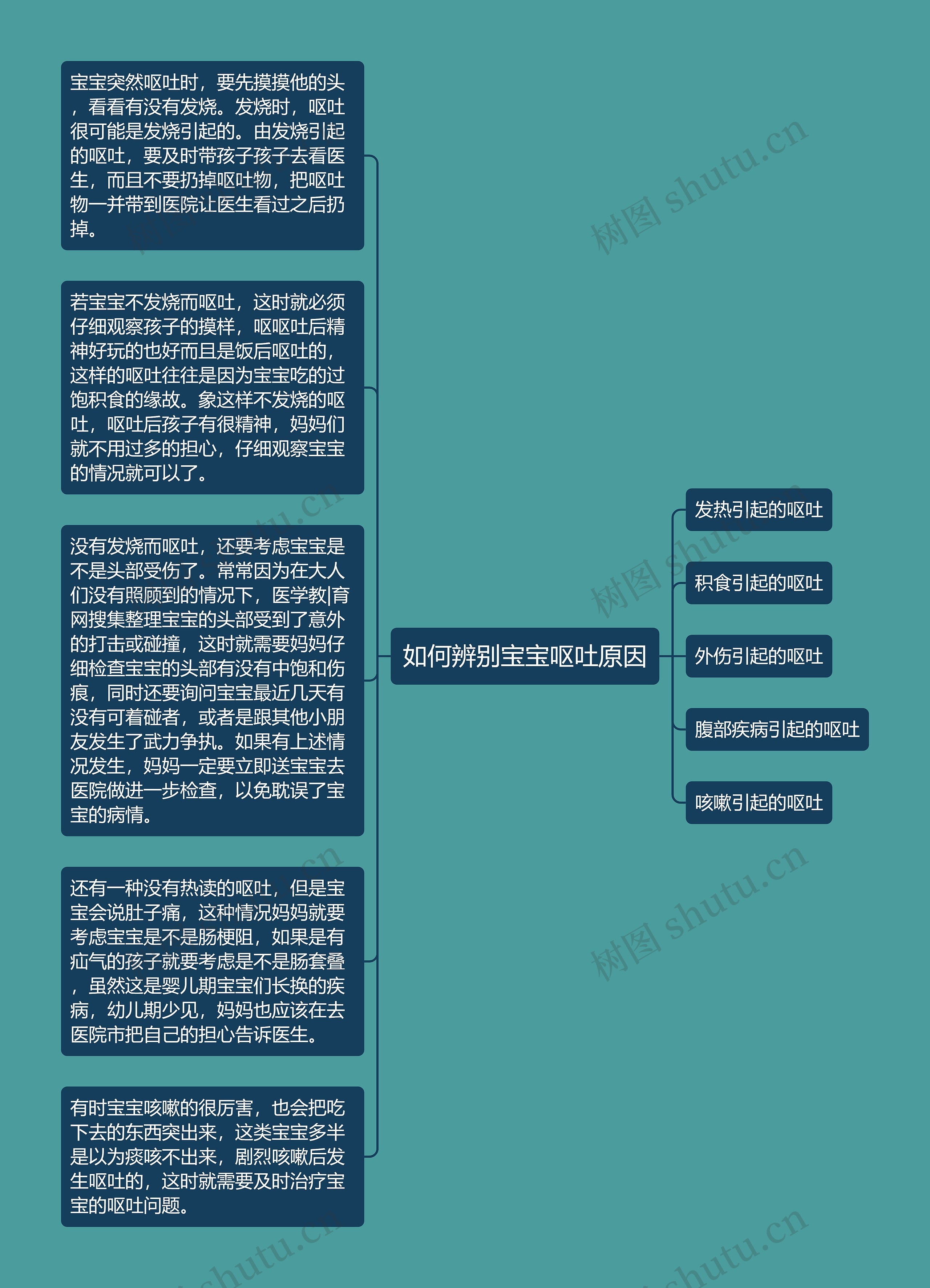 如何辨别宝宝呕吐原因思维导图