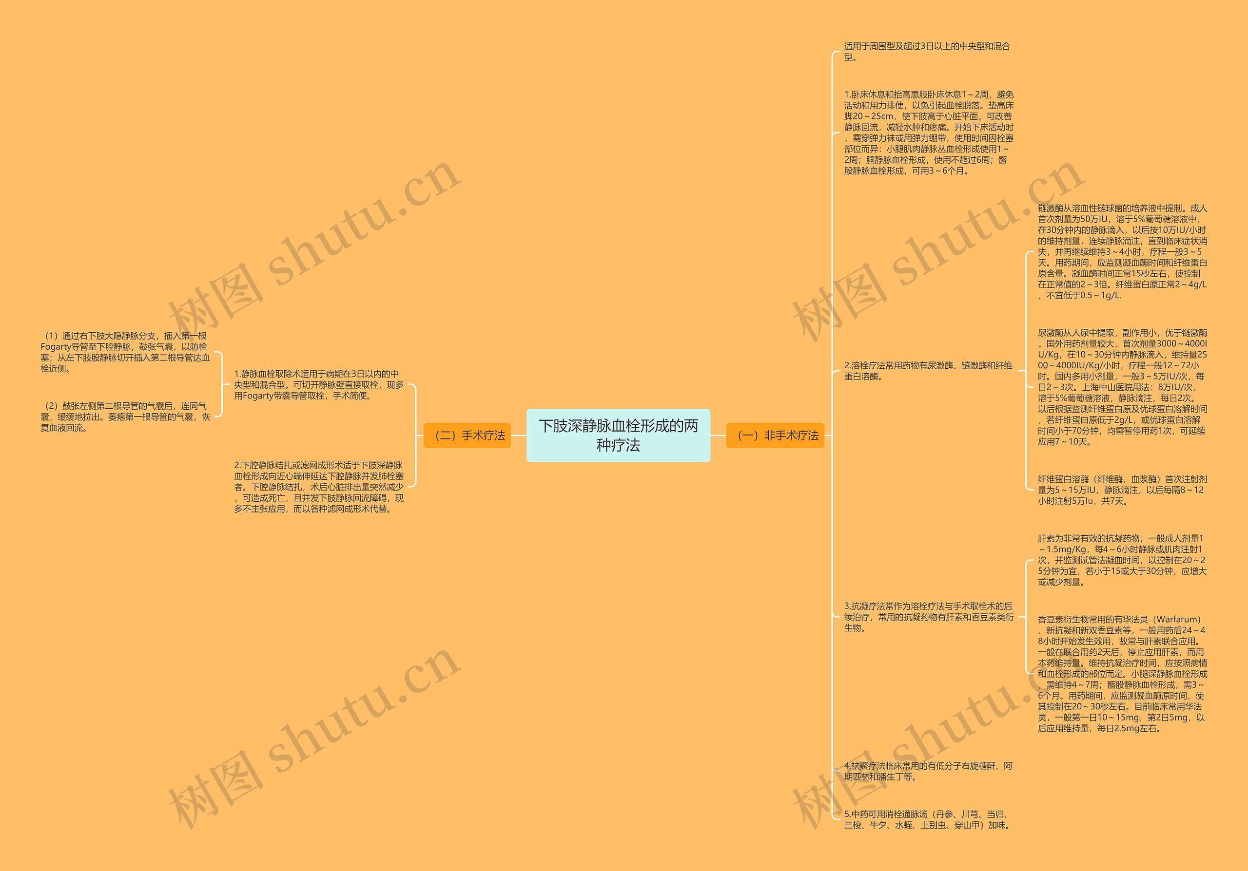 下肢深静脉血栓形成的两种疗法思维导图