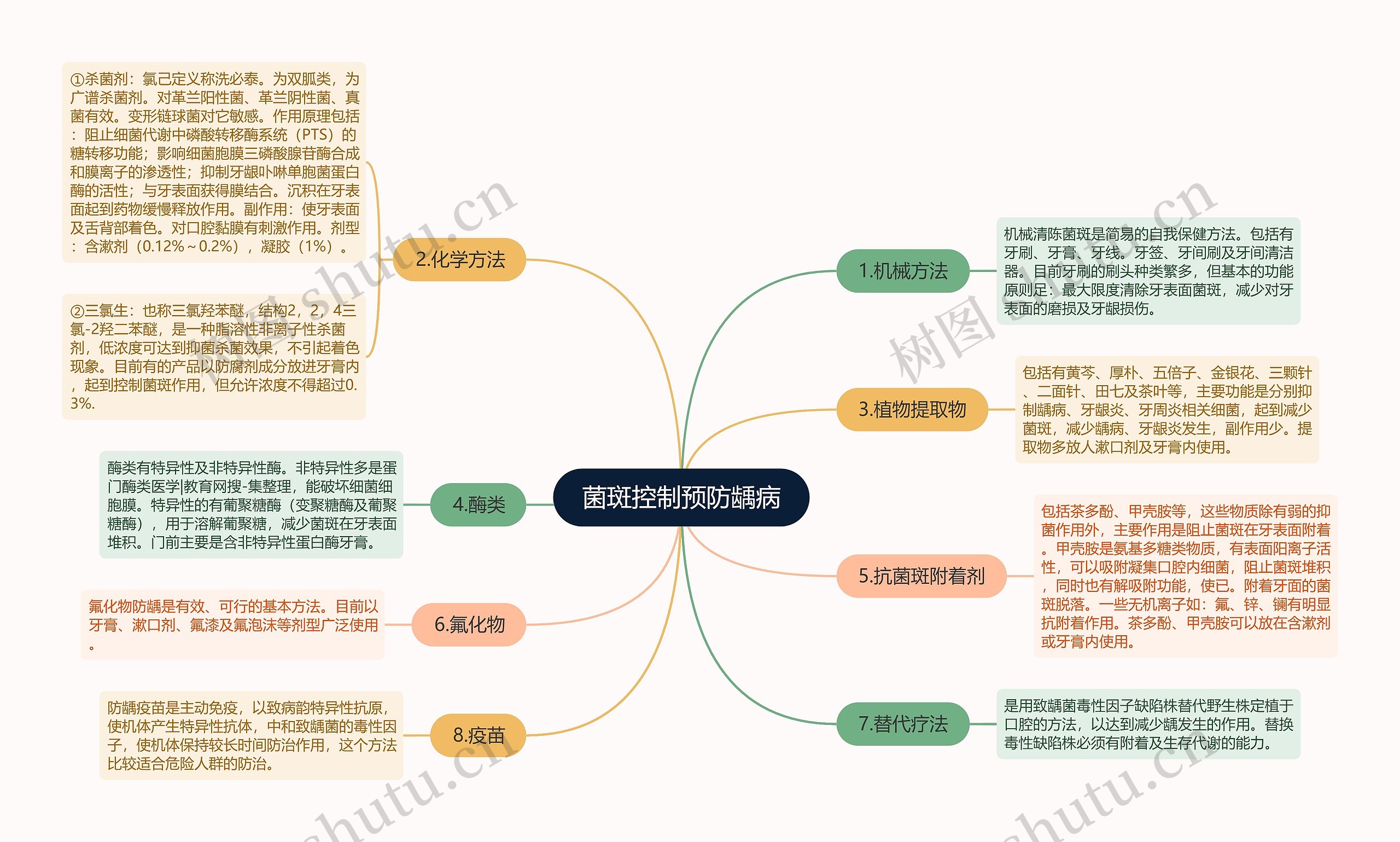 菌斑控制预防龋病思维导图