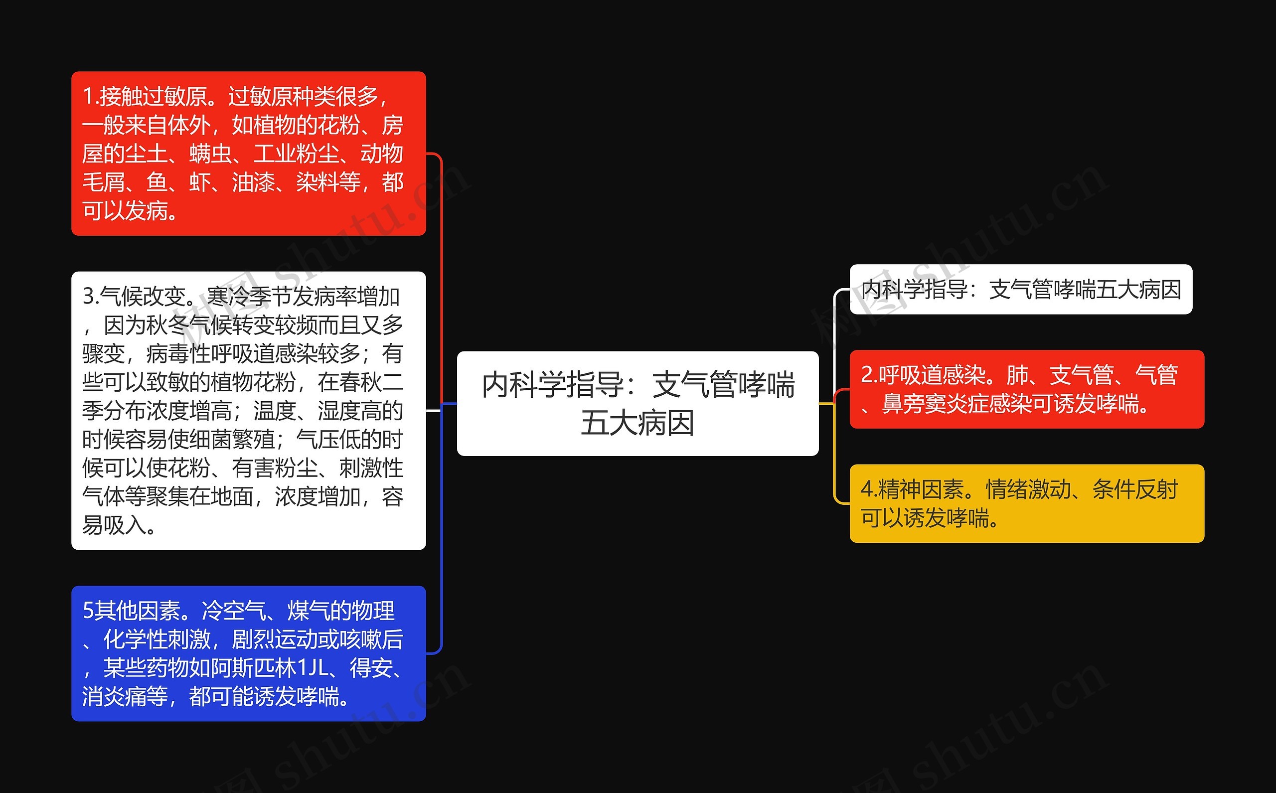 内科学指导：支气管哮喘五大病因