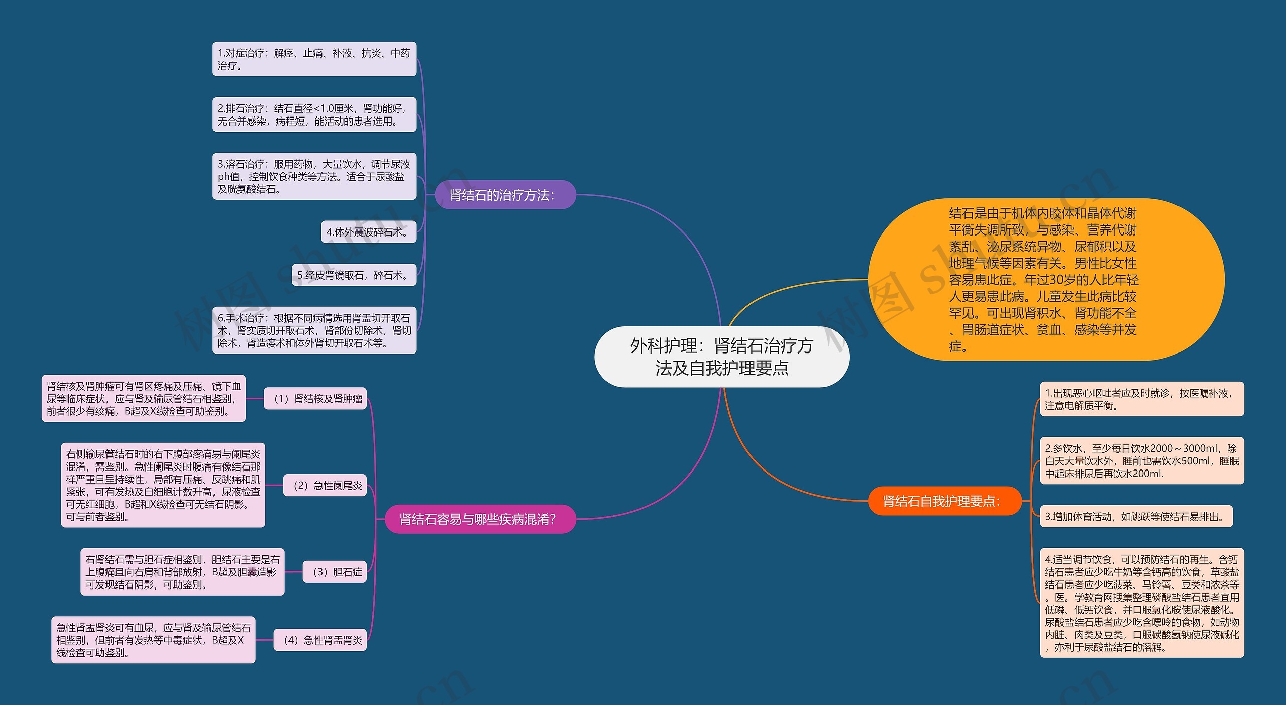 外科护理：肾结石治疗方法及自我护理要点思维导图