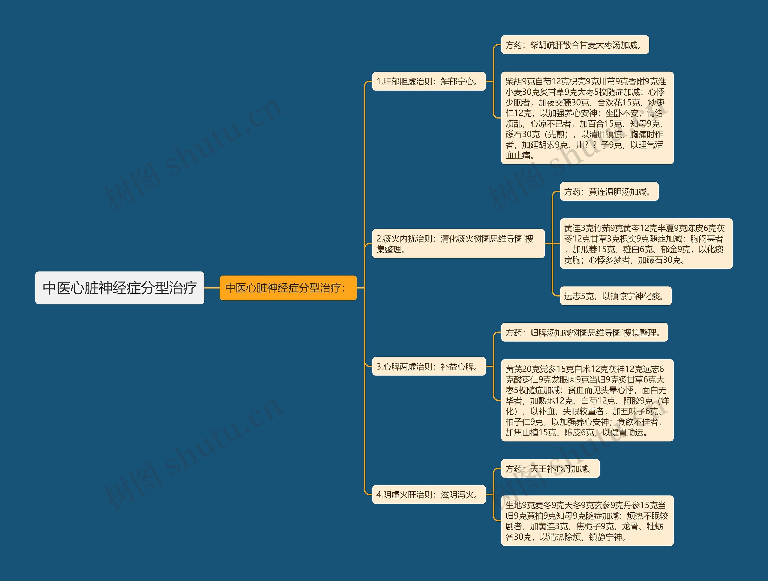 中医心脏神经症分型治疗思维导图