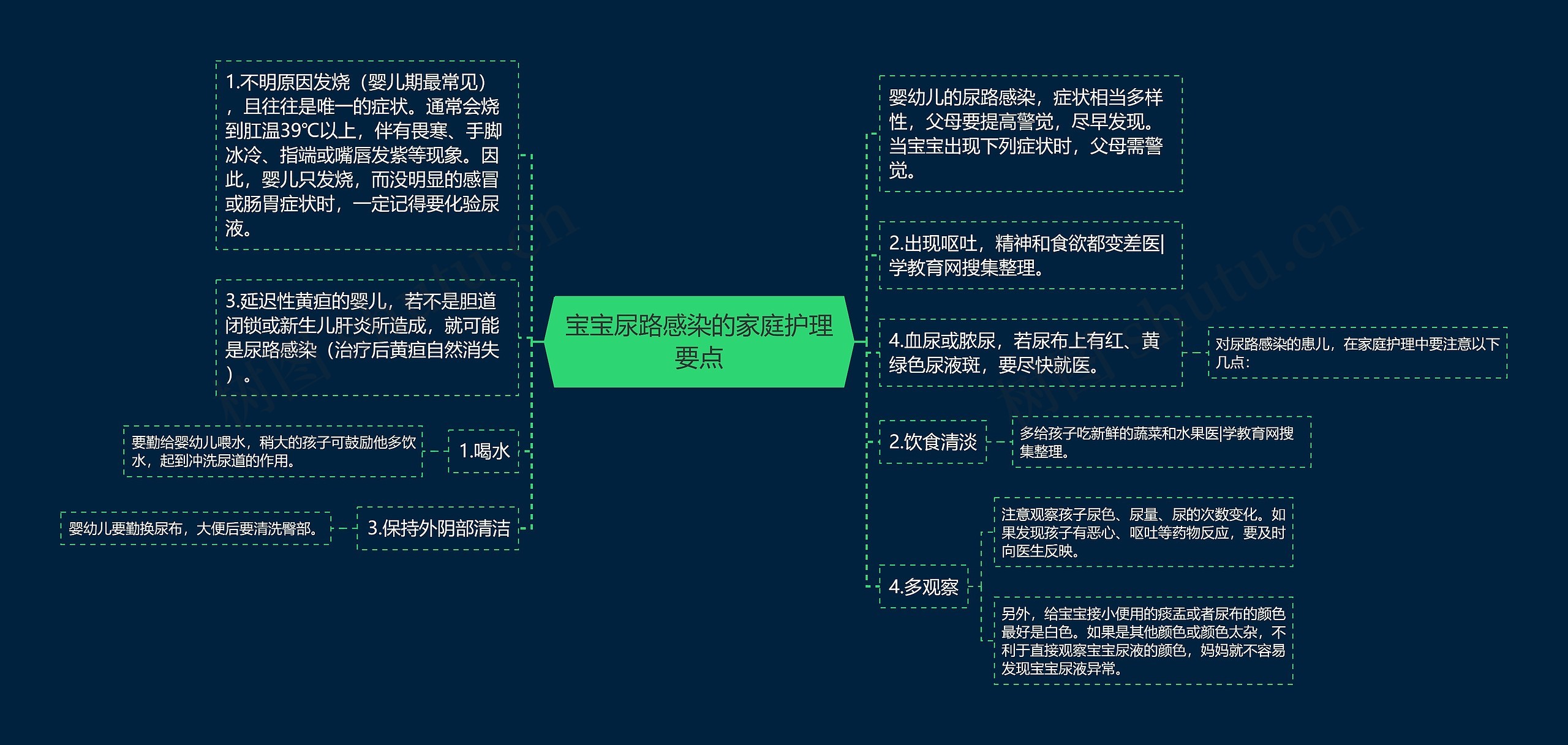 宝宝尿路感染的家庭护理要点思维导图