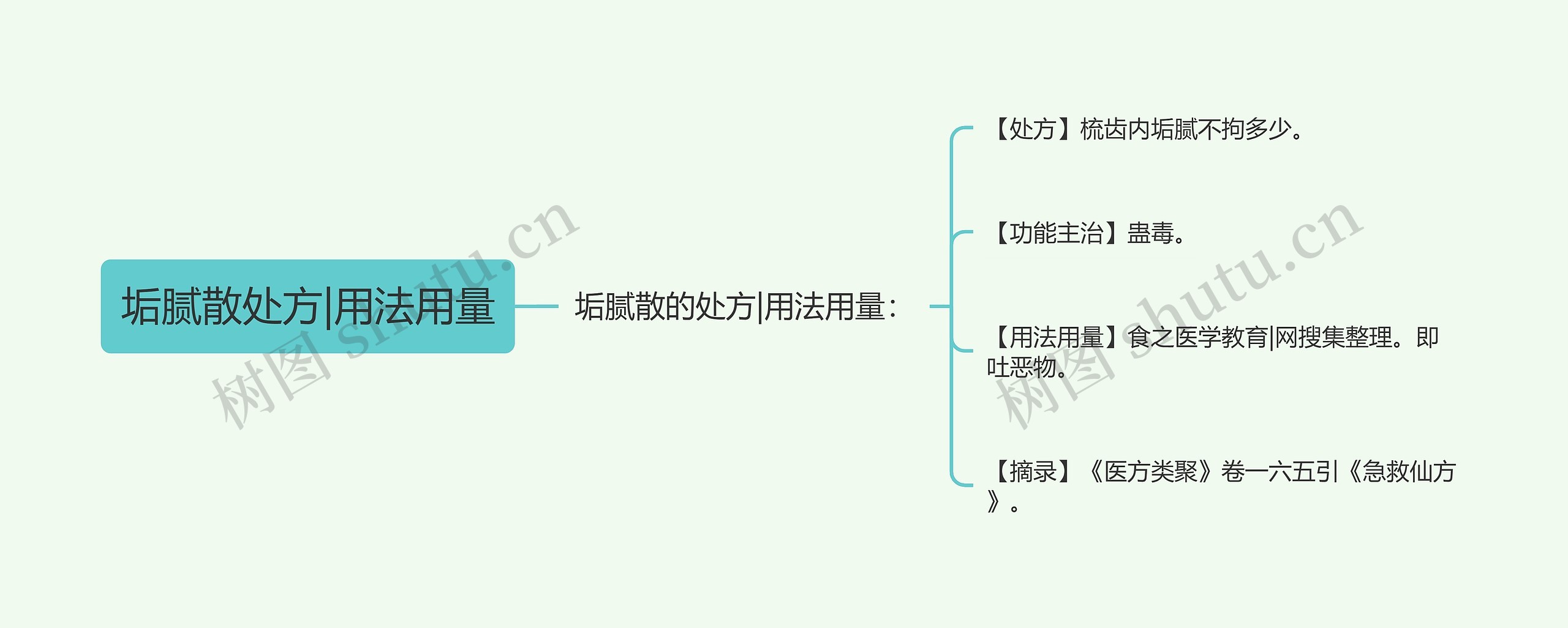 垢腻散处方|用法用量