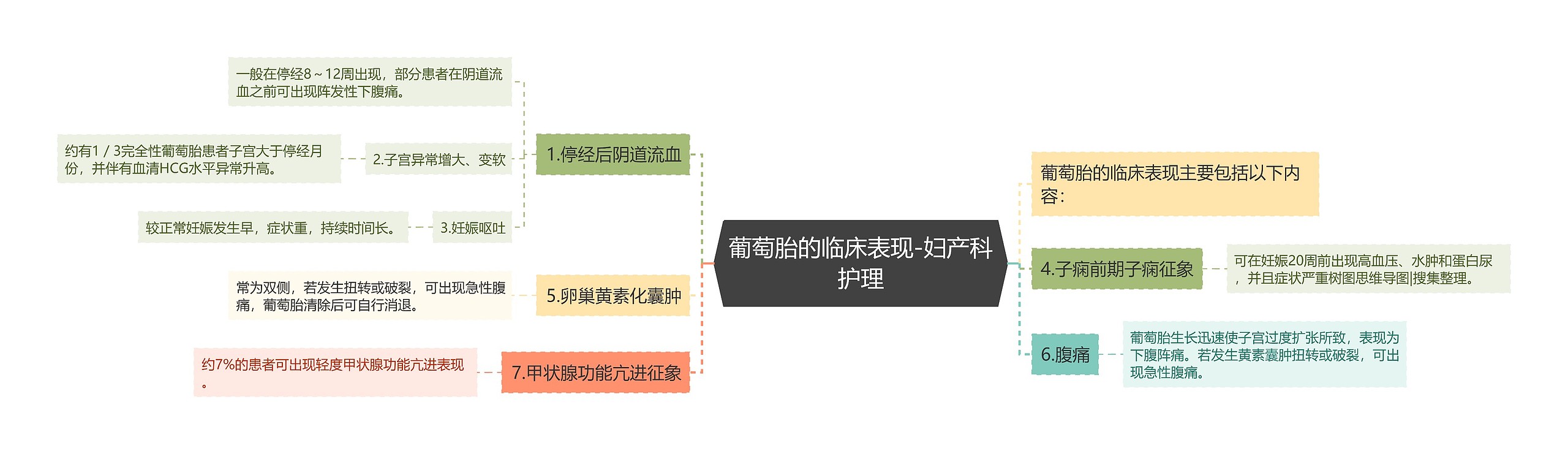 葡萄胎的临床表现-妇产科护理 葡萄胎的临床表现-妇产科护理
