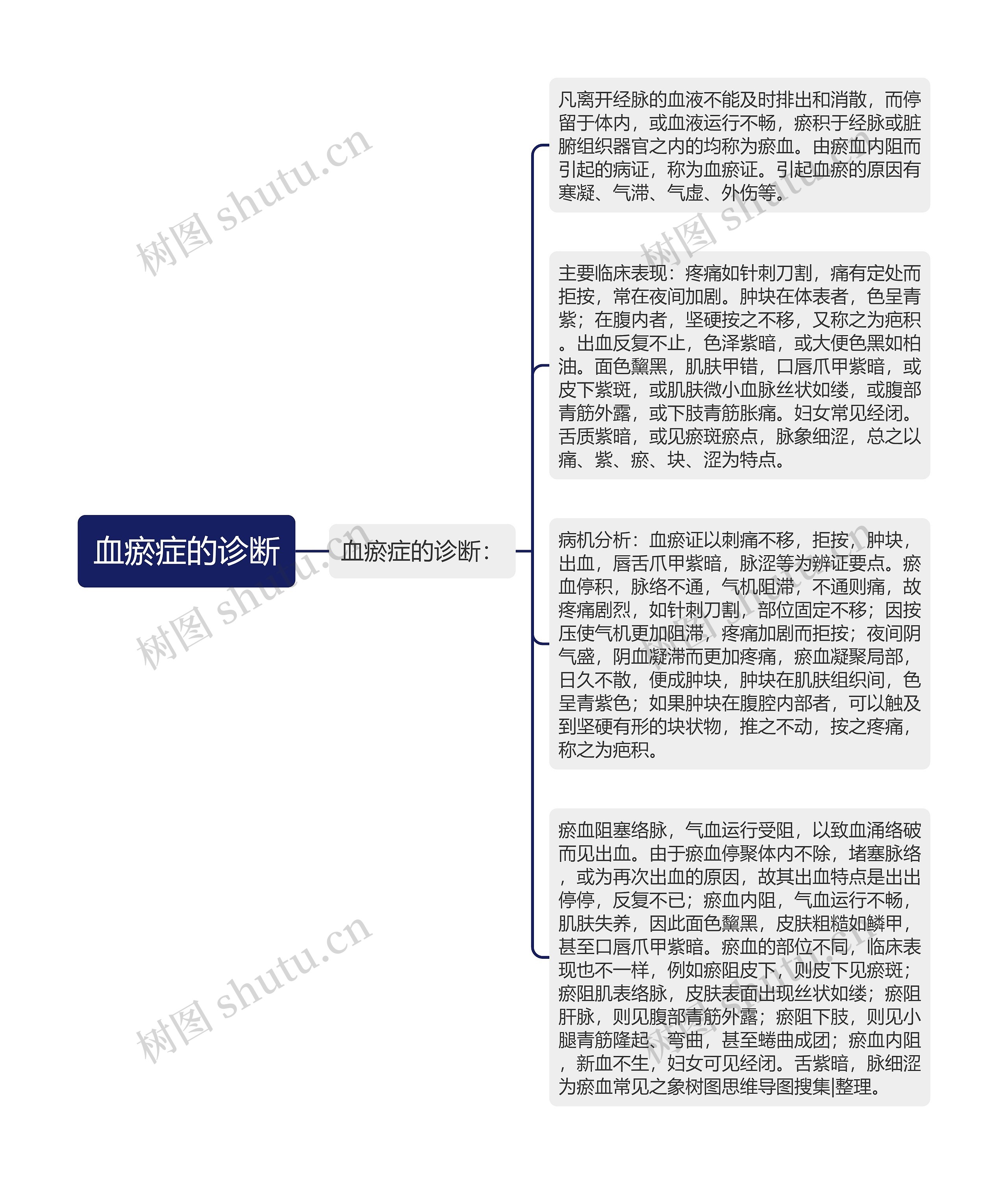 血瘀症的诊断思维导图