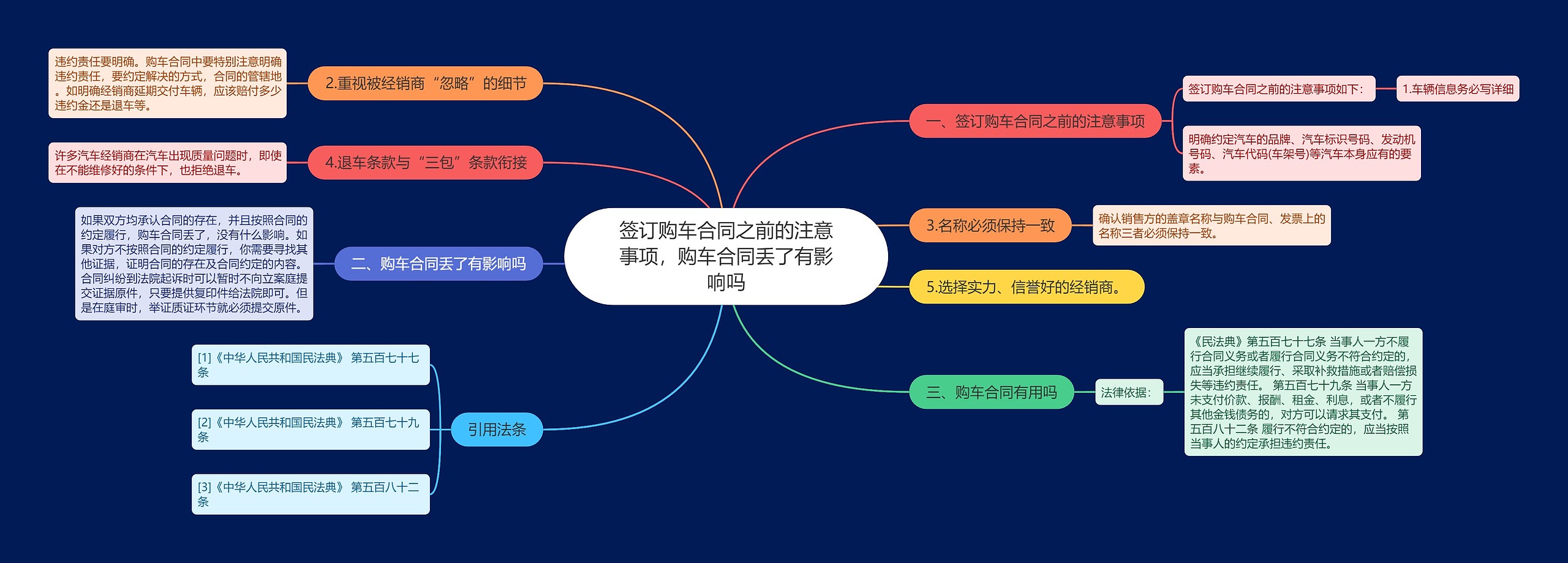 签订购车合同之前的注意事项，购车合同丢了有影响吗思维导图