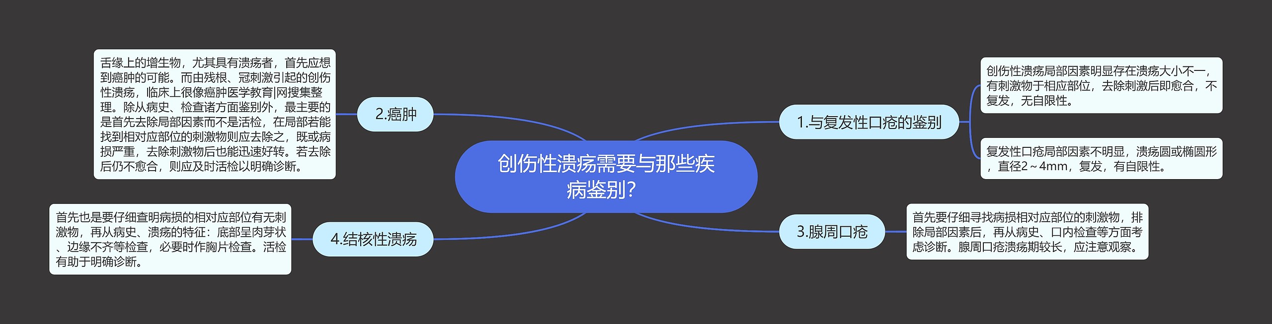 创伤性溃疡需要与那些疾病鉴别？思维导图