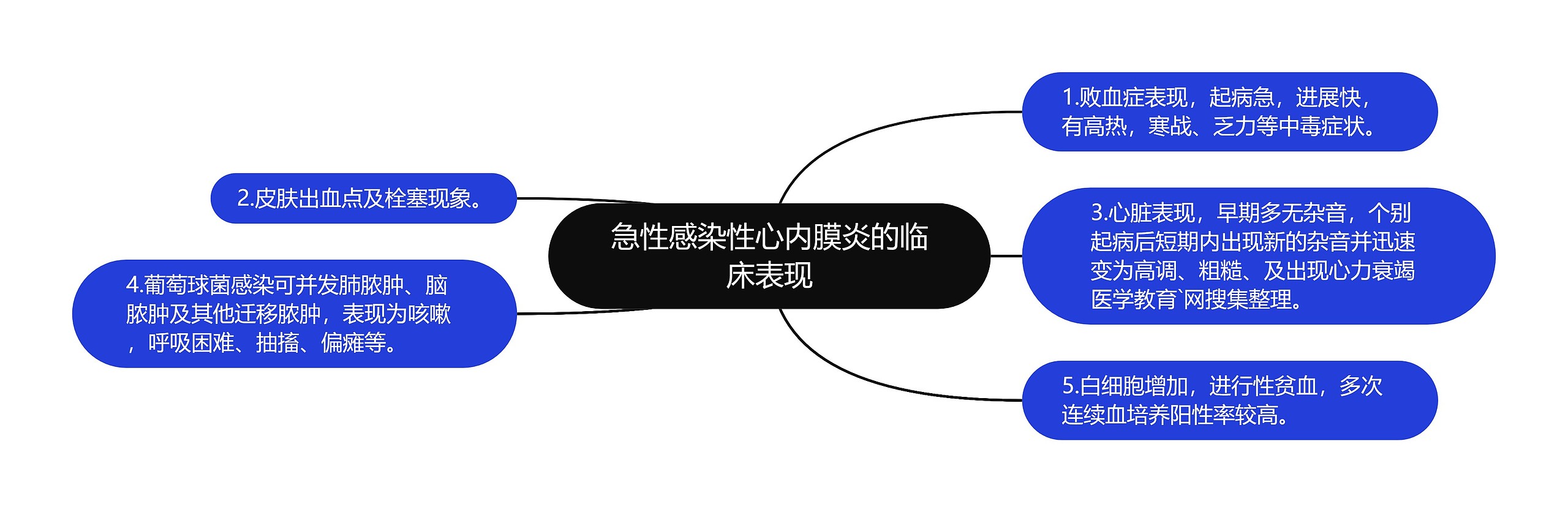 急性感染性心内膜炎的临床表现思维导图