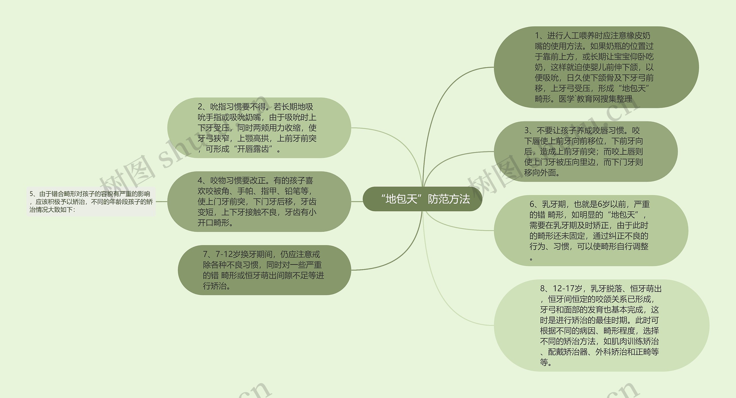 “地包天”防范方法思维导图