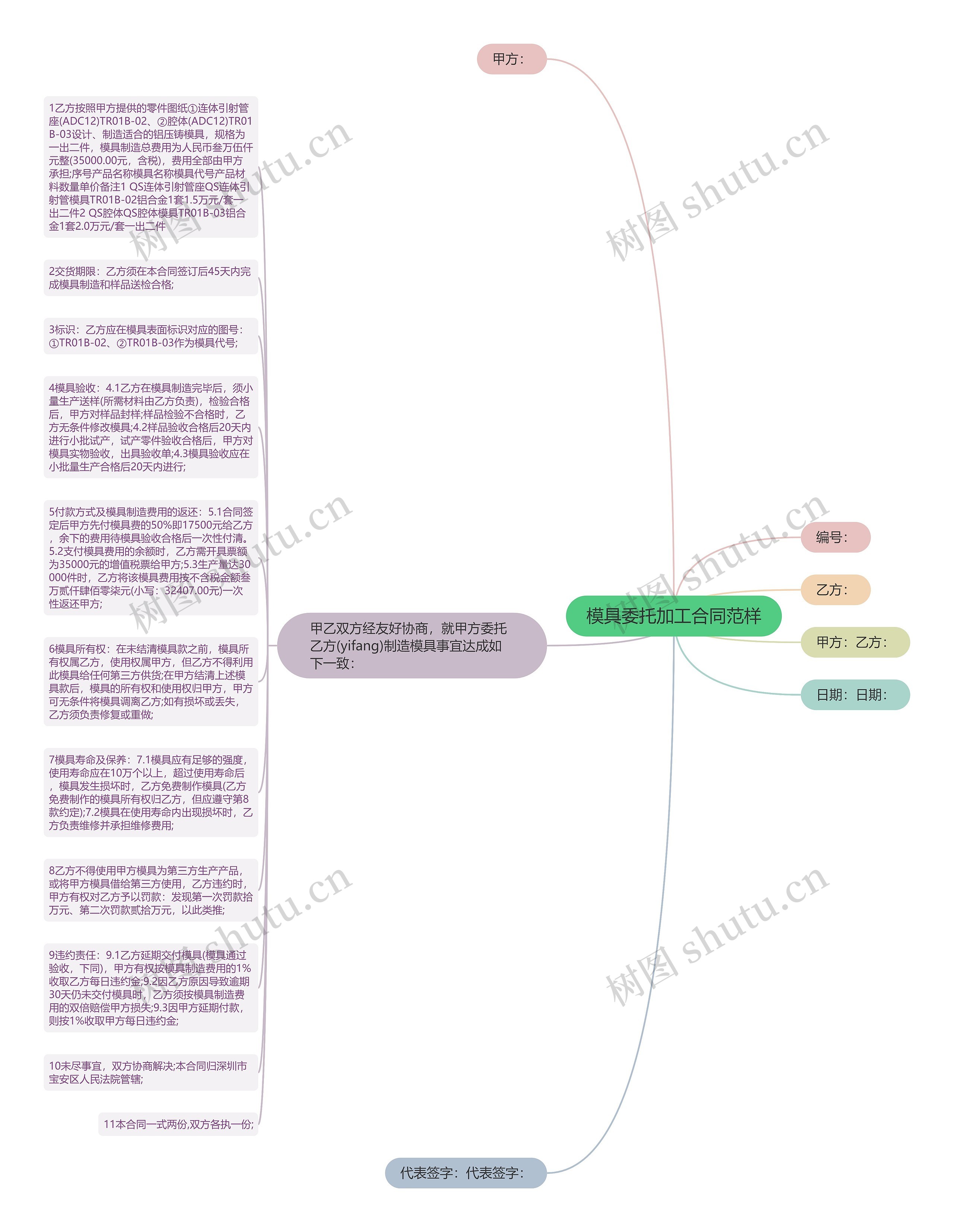 模具委托加工合同范样思维导图