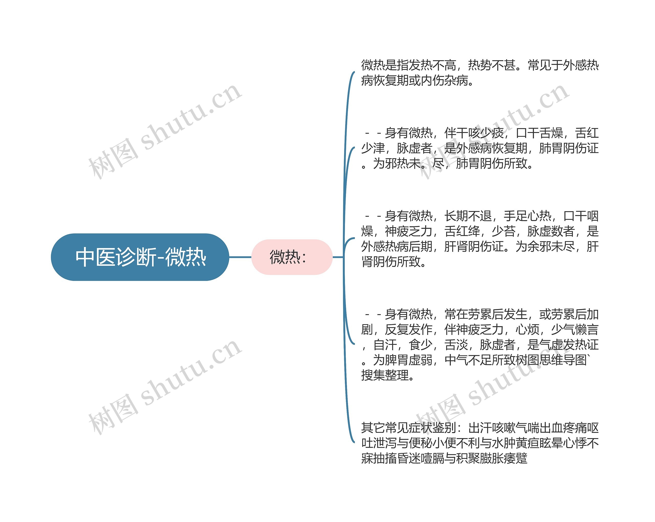 中医诊断-微热思维导图