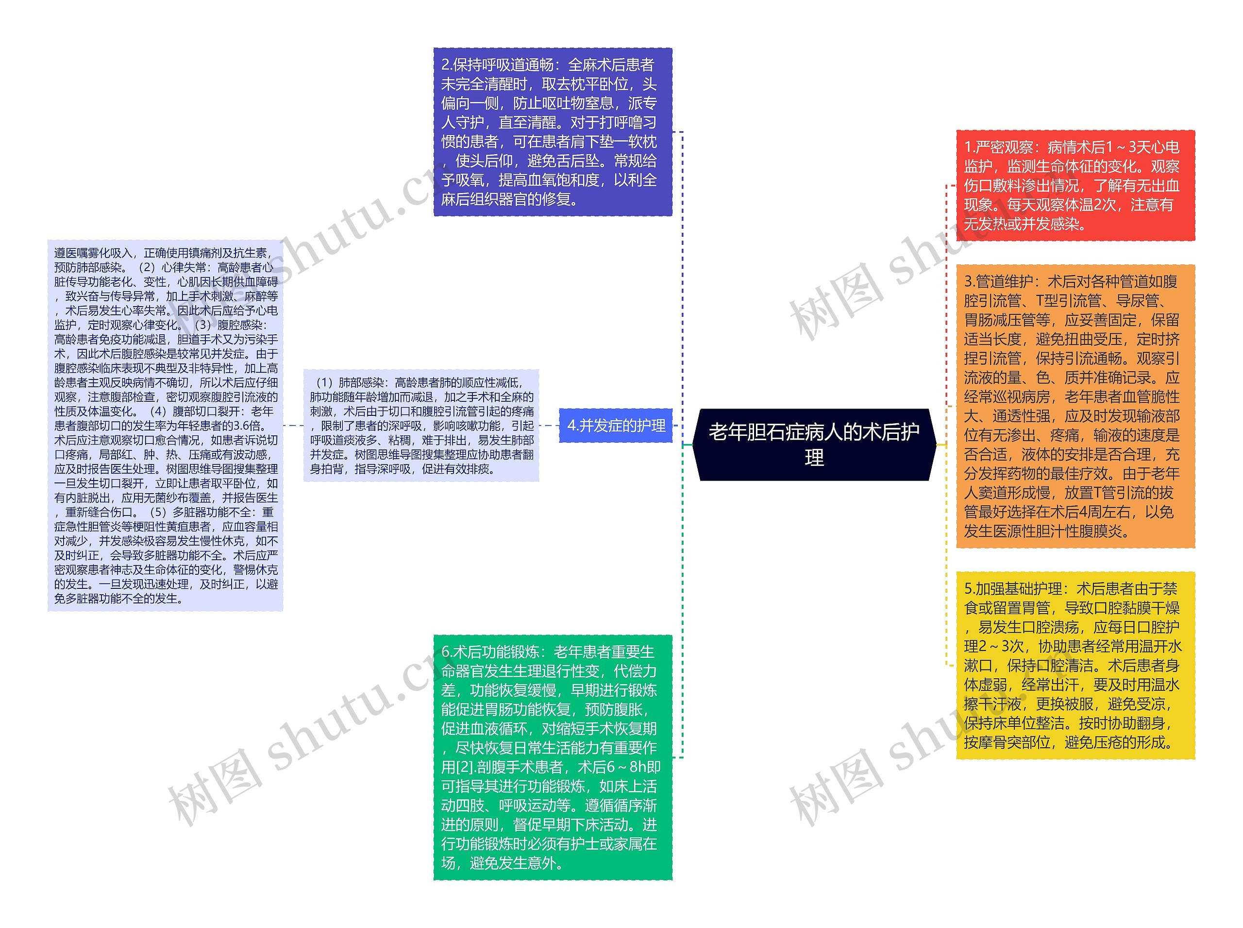 老年胆石症病人的术后护理思维导图