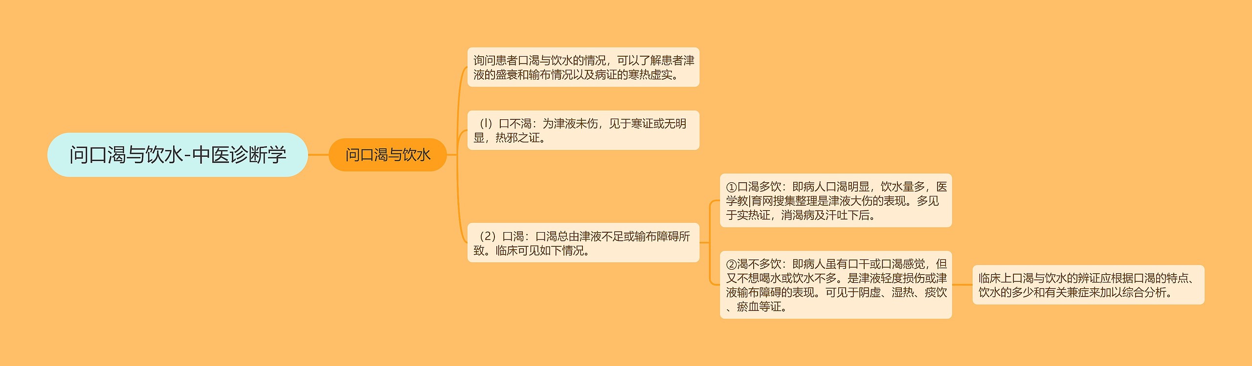 问口渴与饮水-中医诊断学 问口渴与饮水-中医诊断学