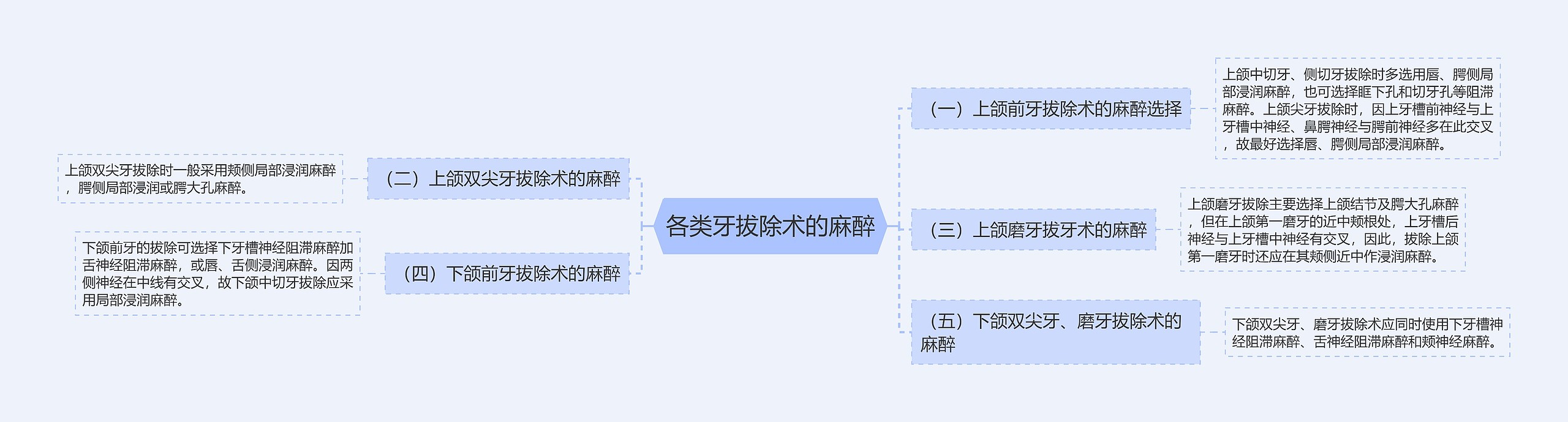 各类牙拔除术的麻醉