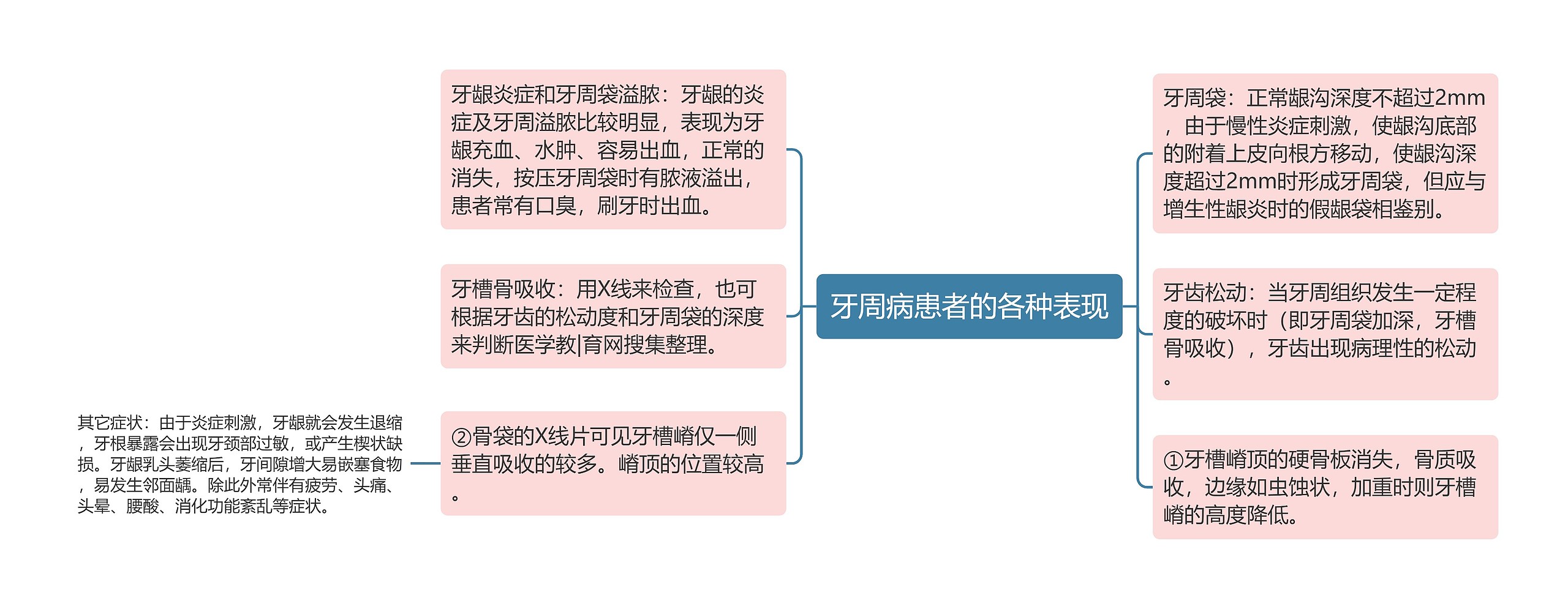 牙周病患者的各种表现思维导图