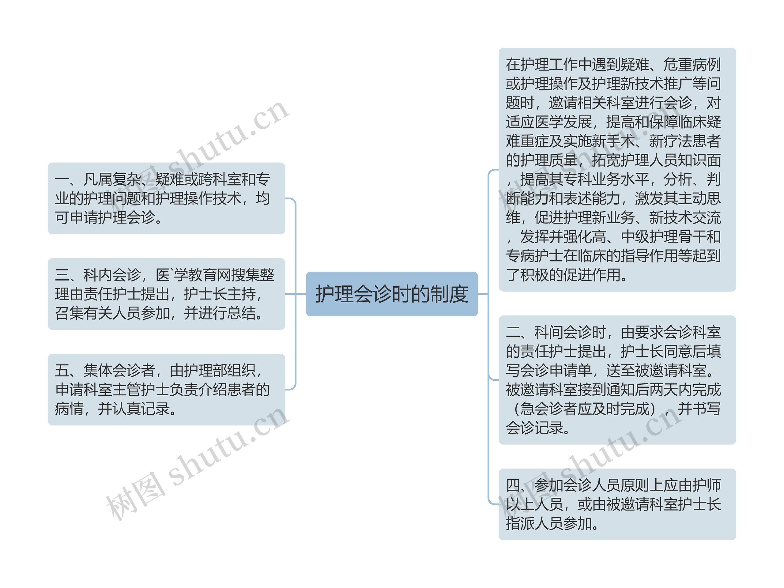 护理会诊时的制度