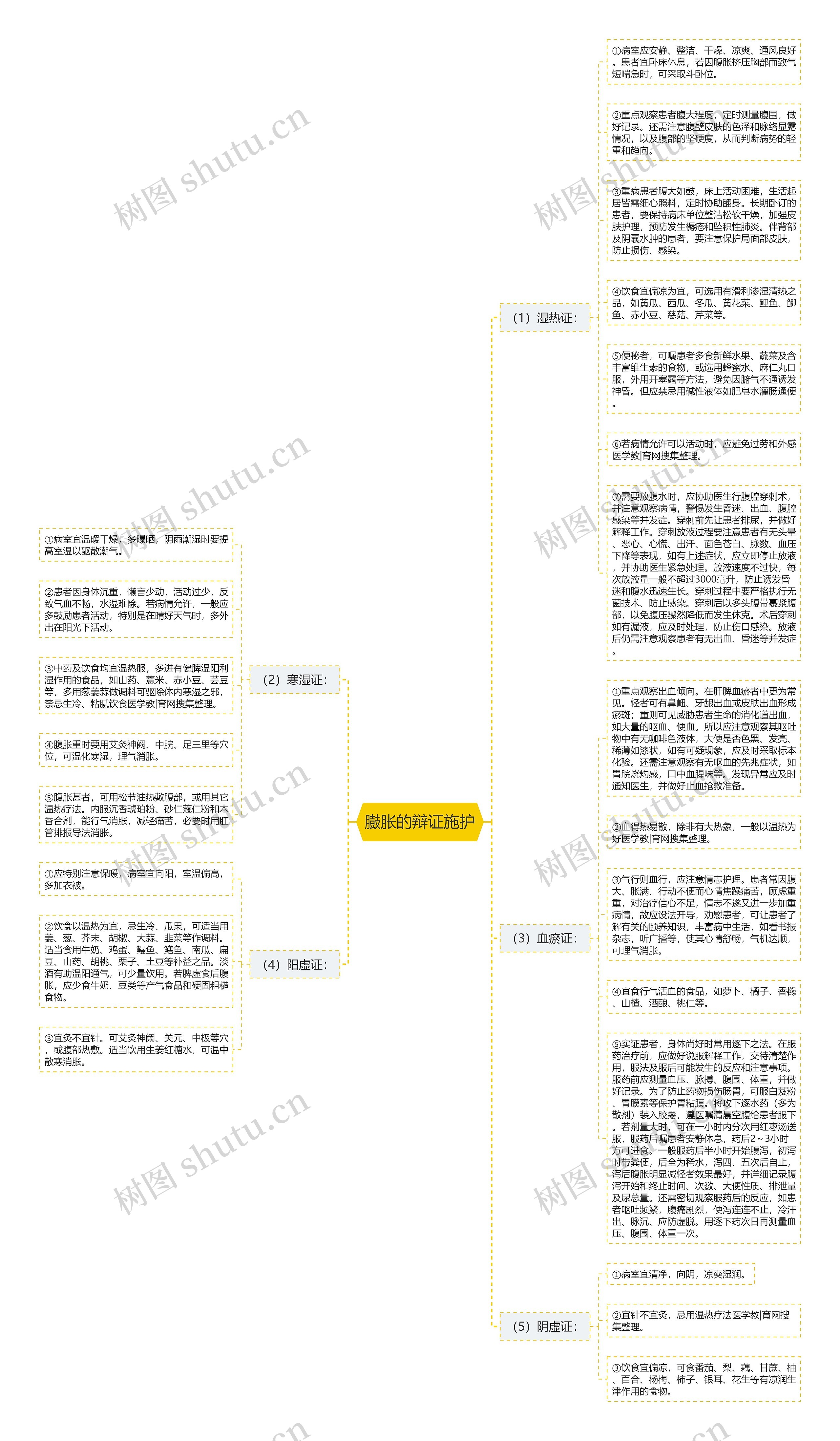 臌胀的辩证施护思维导图