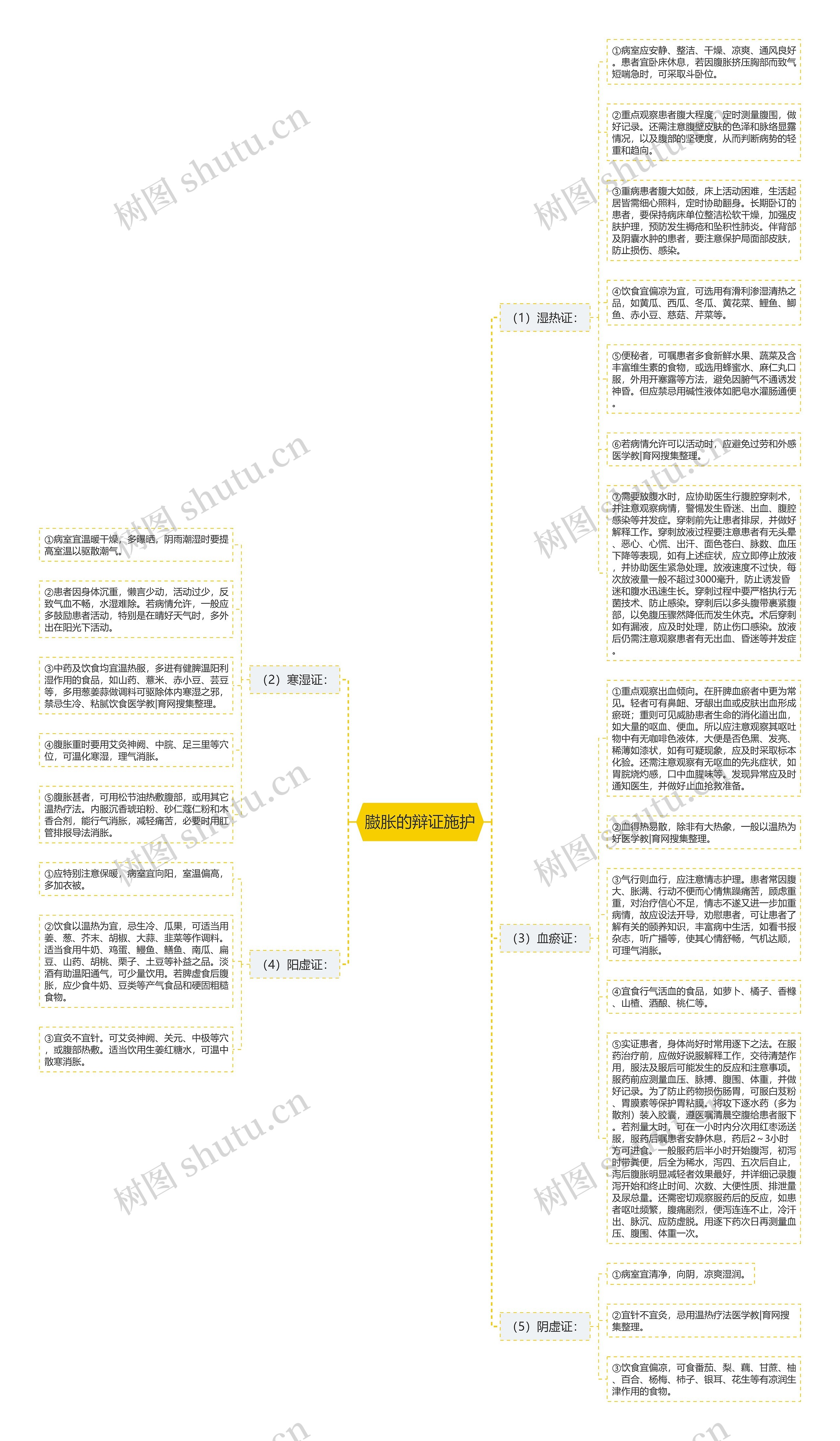臌胀的辩证施护思维导图高清图 臌胀的辩证施护思维导图