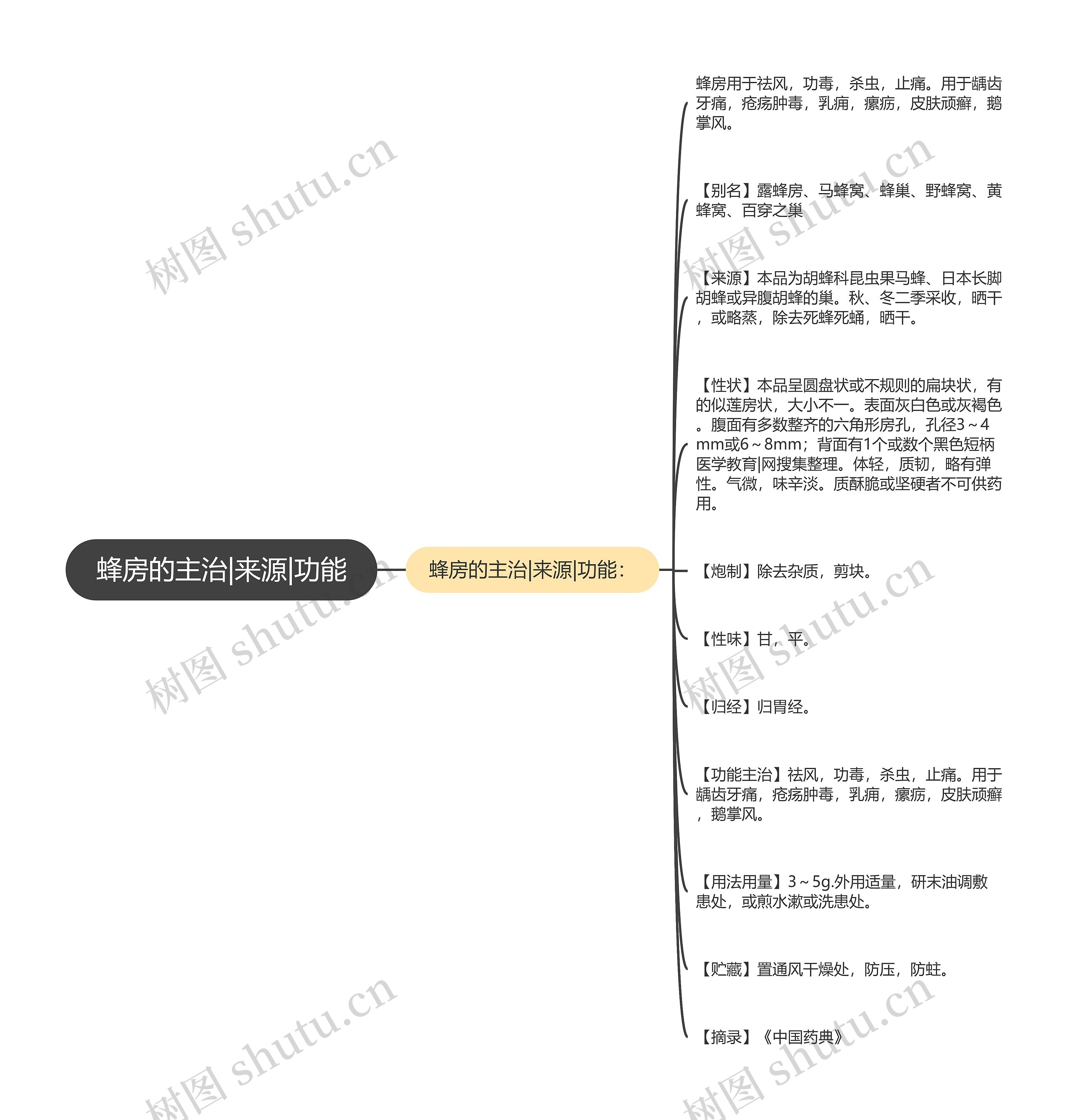 蜂房的主治|来源|功能思维导图