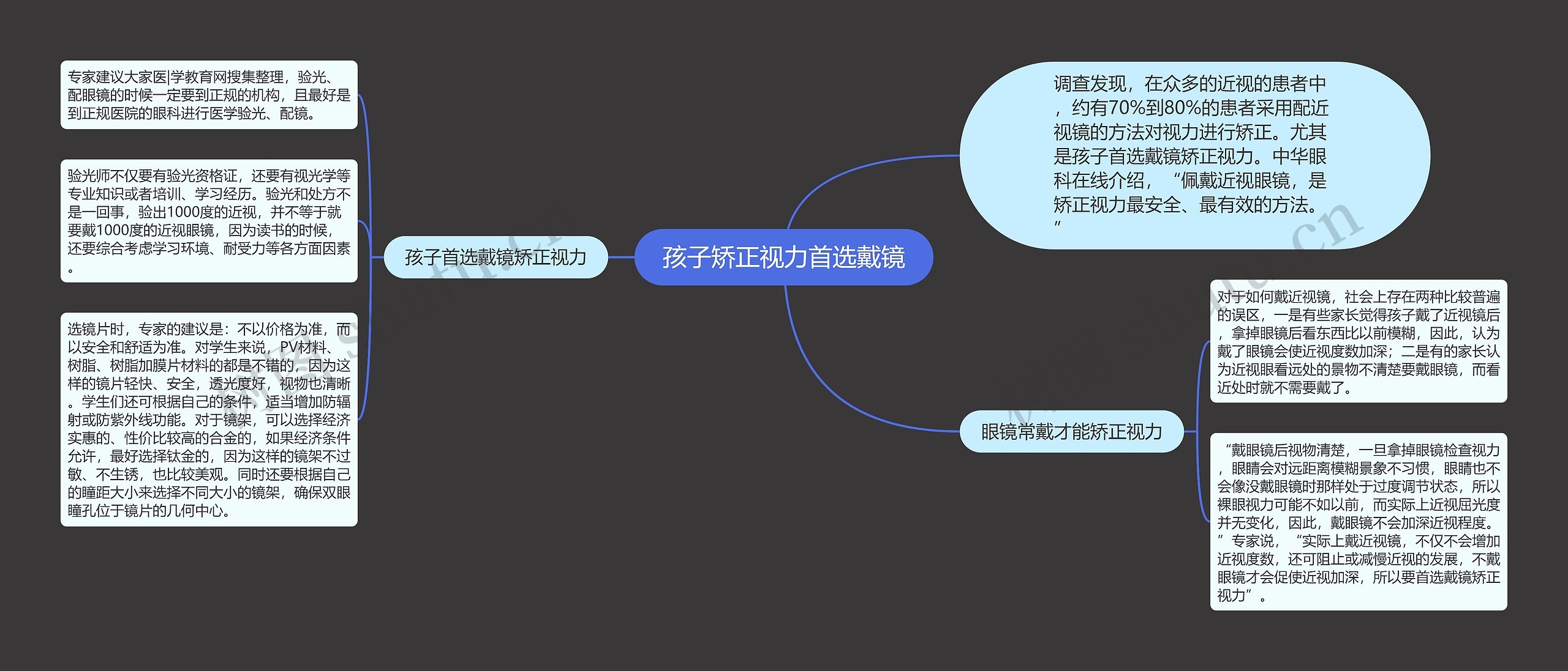 孩子矫正视力首选戴镜思维导图