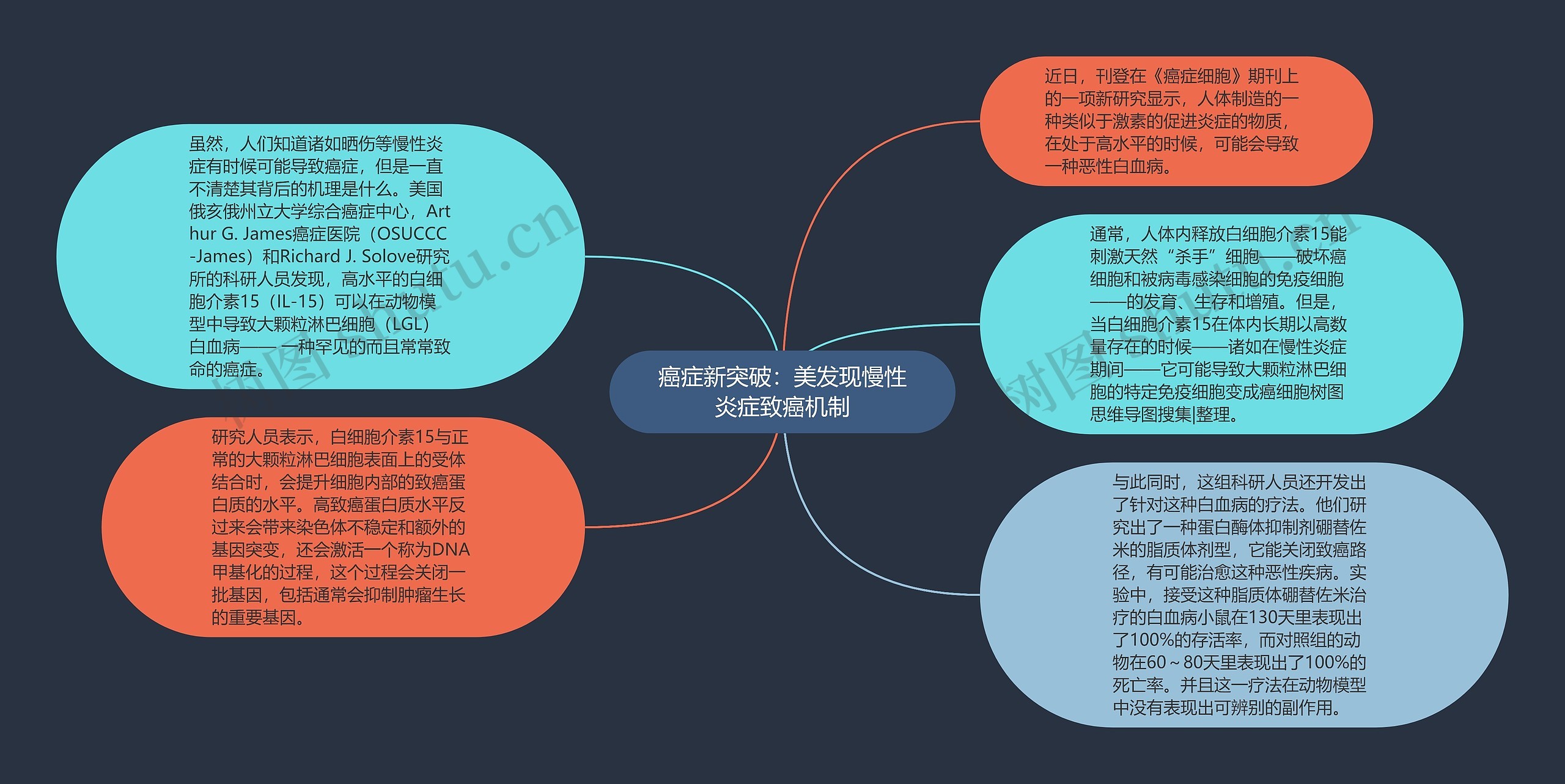 癌症新突破：美发现慢性炎症致癌机制思维导图