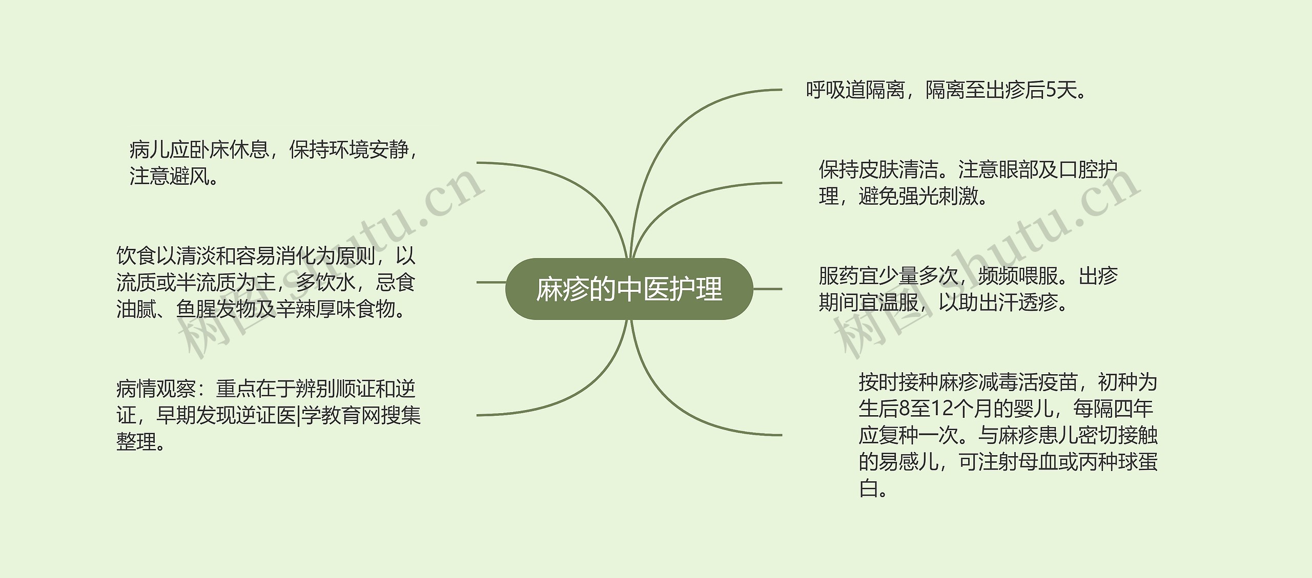 麻疹的中医护理思维导图