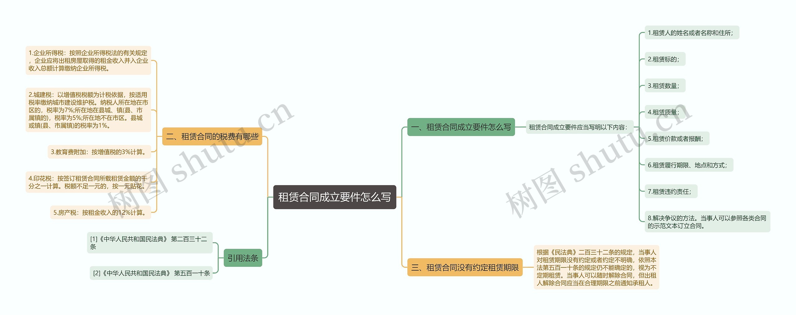 租赁合同成立要件怎么写思维导图