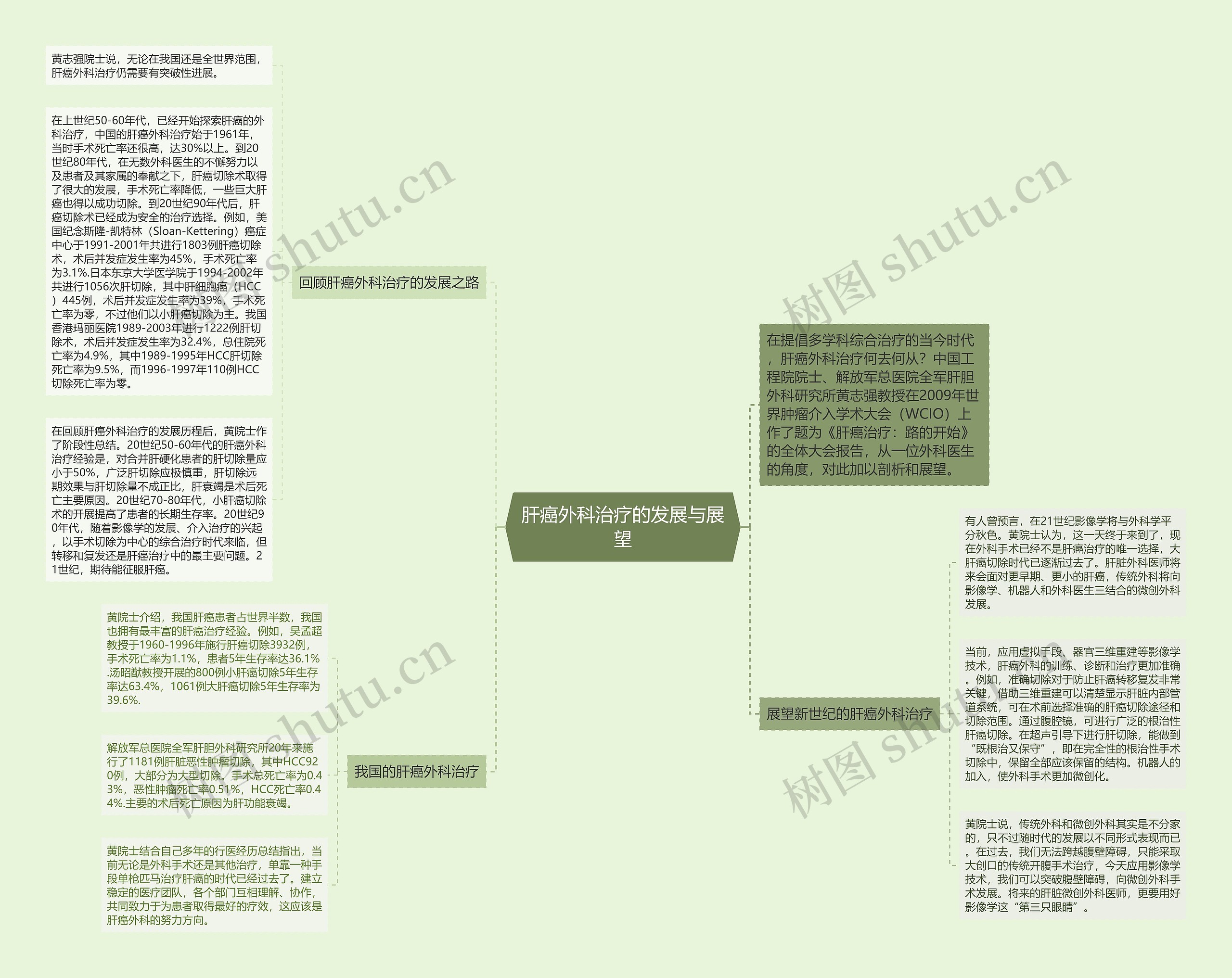 肝癌外科治疗的发展与展望 肝癌外科治疗的发展与展望