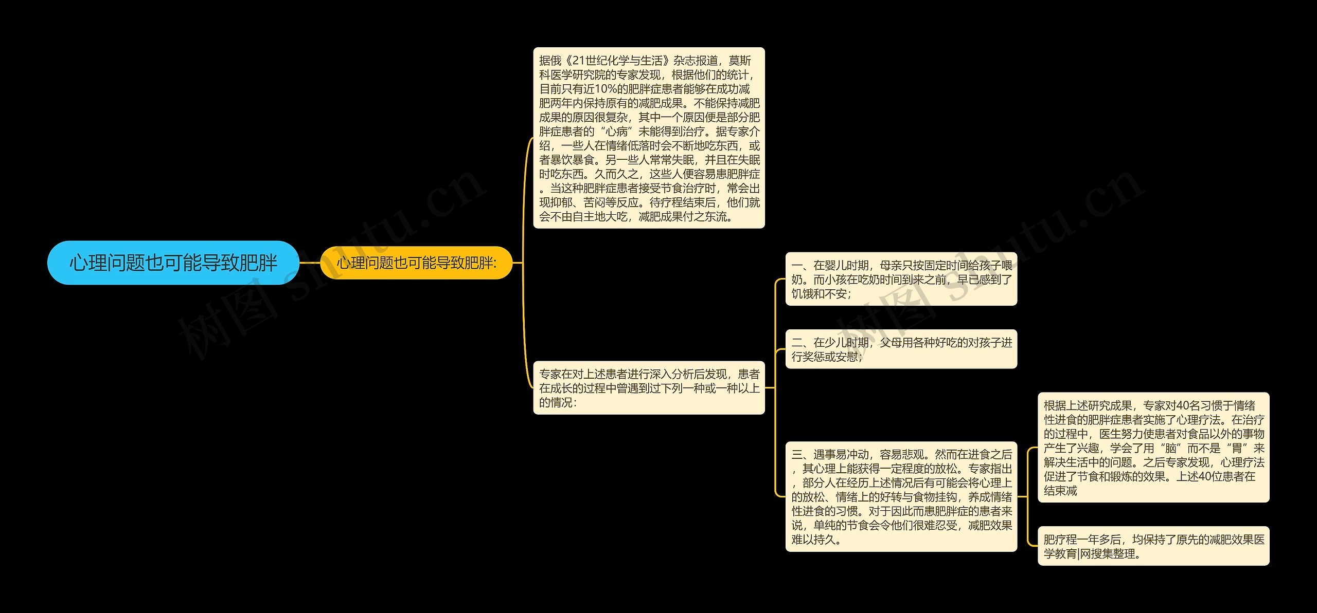 心理问题也可能导致肥胖思维导图