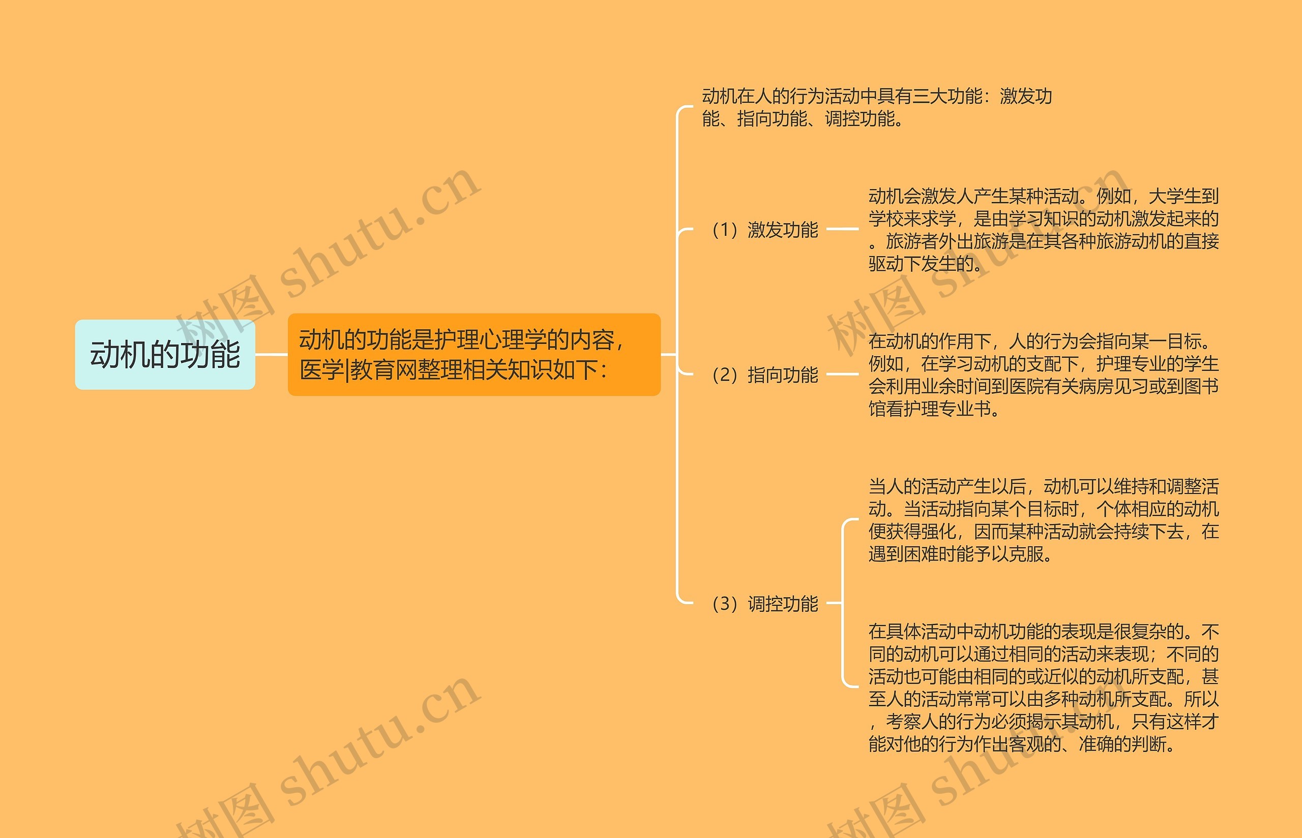 动机的功能思维导图