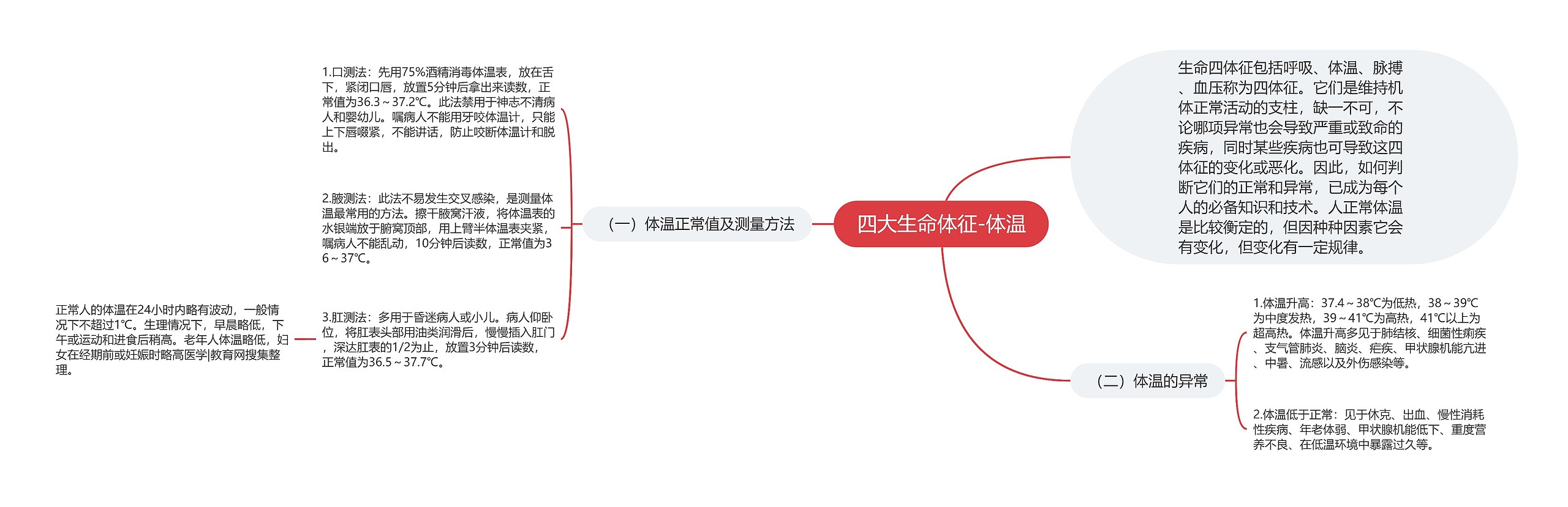 四大生命体征-体温