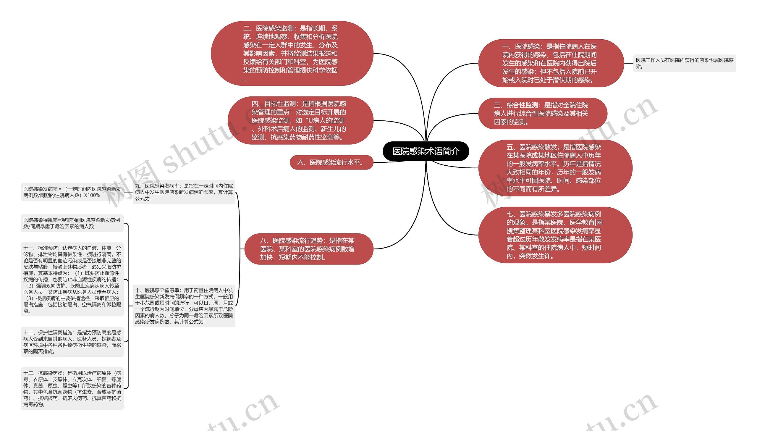 医院感染术语简介