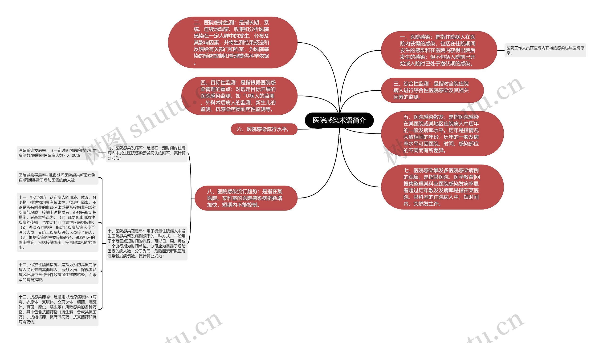 医院感染术语简介思维导图