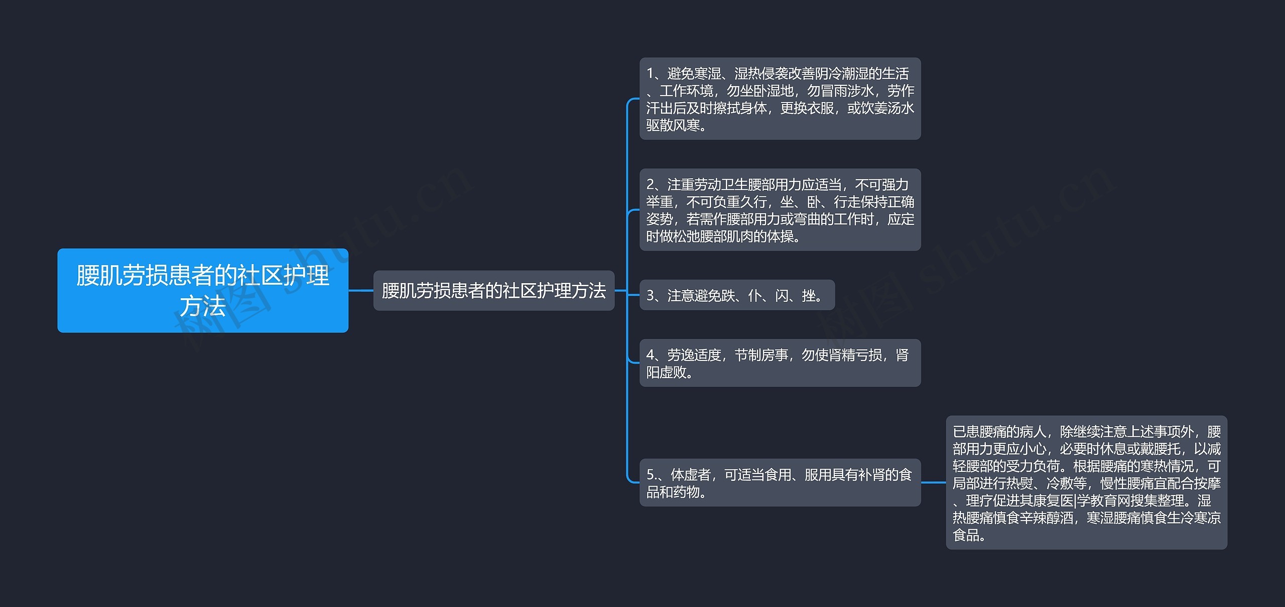 腰肌劳损患者的社区护理方法思维导图