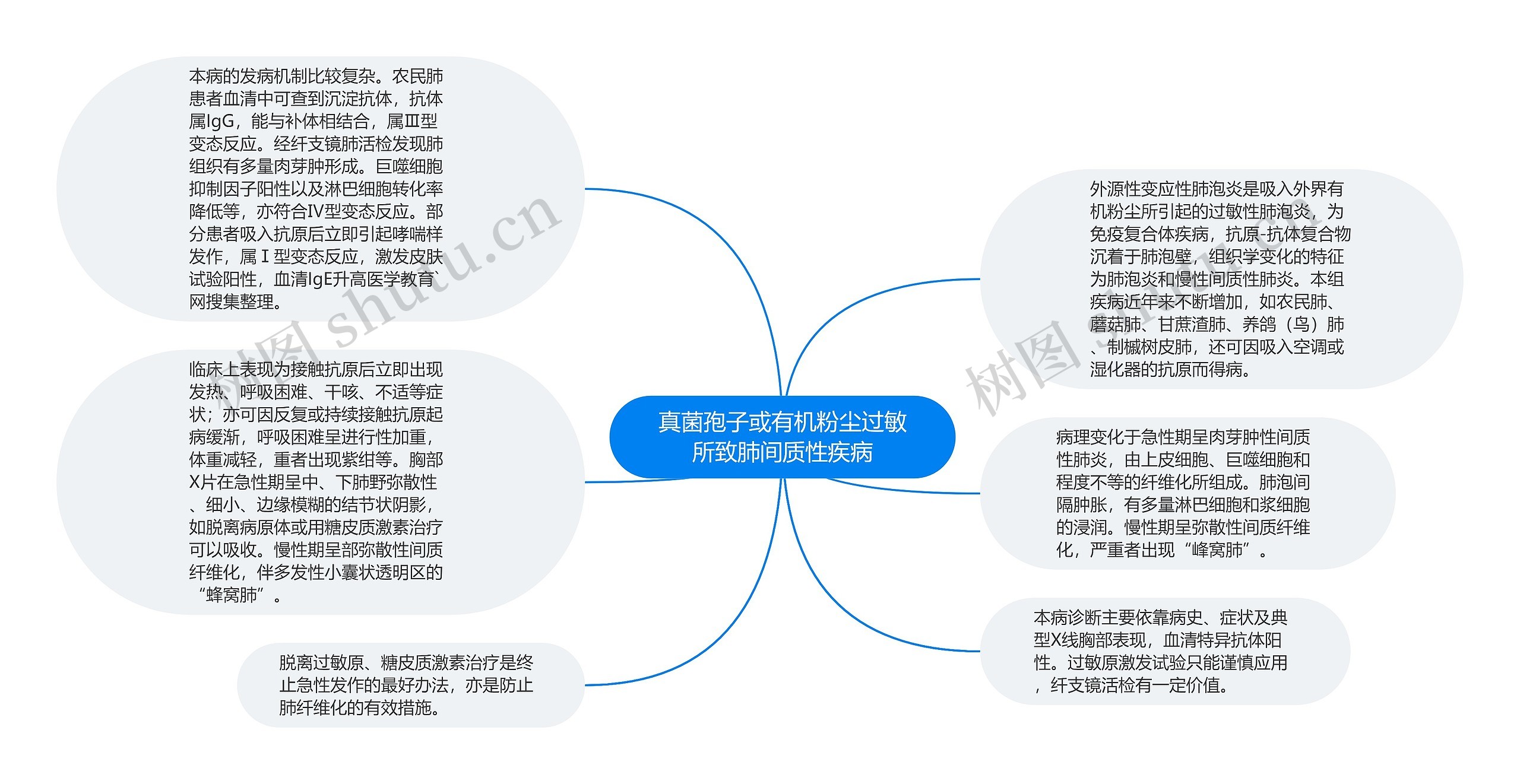 真菌孢子或有机粉尘过敏所致肺间质性疾病思维导图