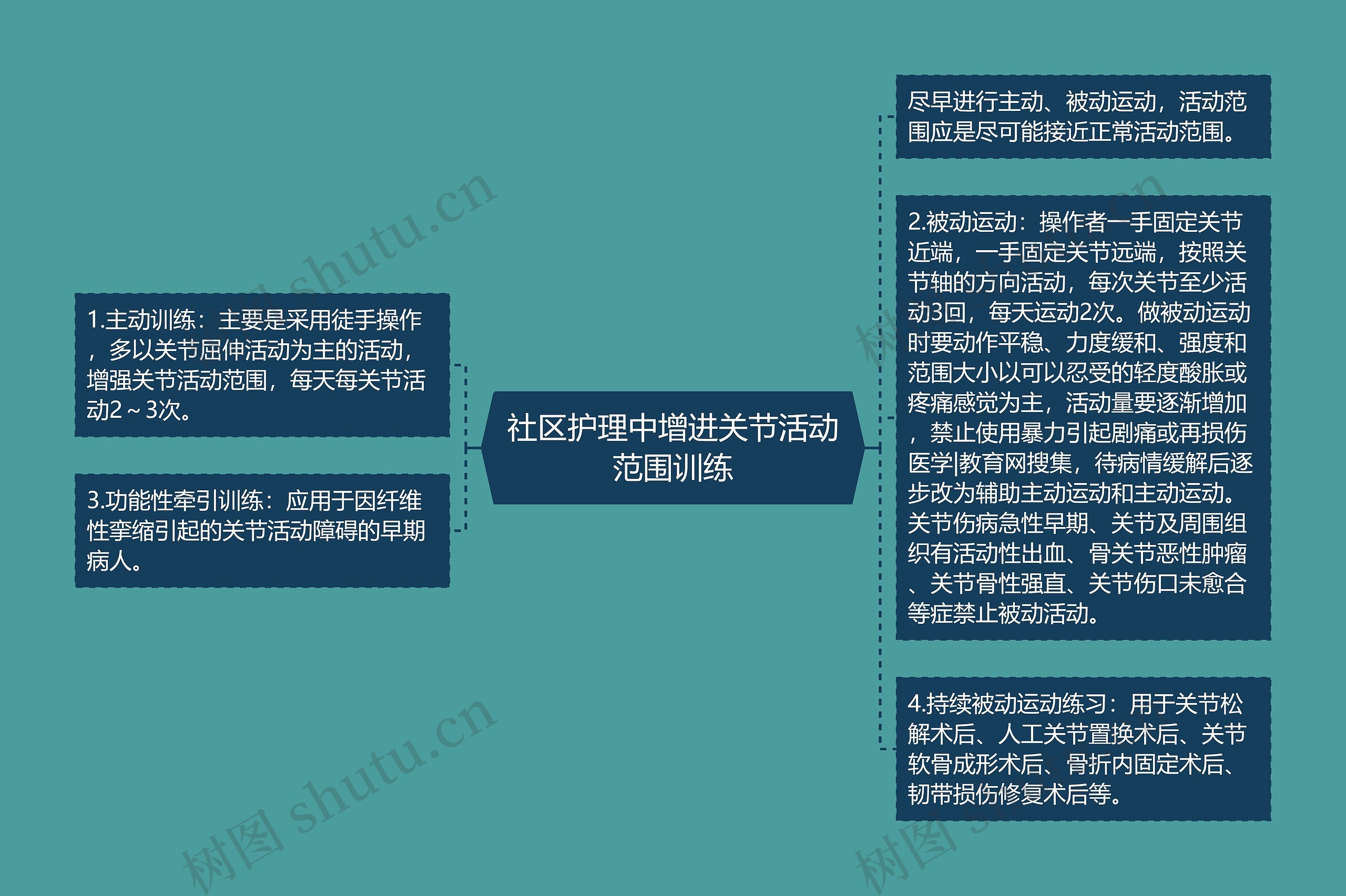 社区护理中增进关节活动范围训练思维导图