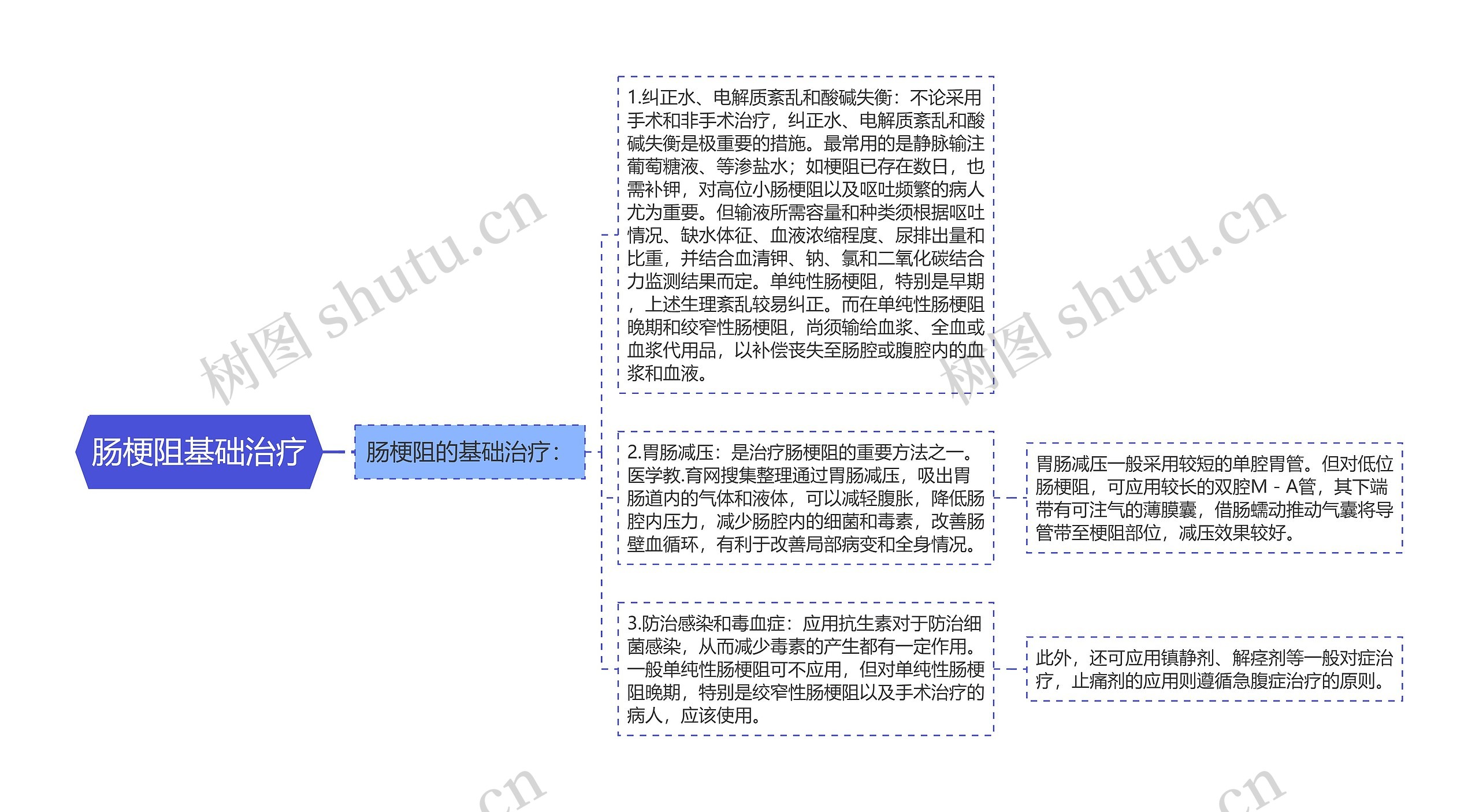 肠梗阻基础治疗思维导图