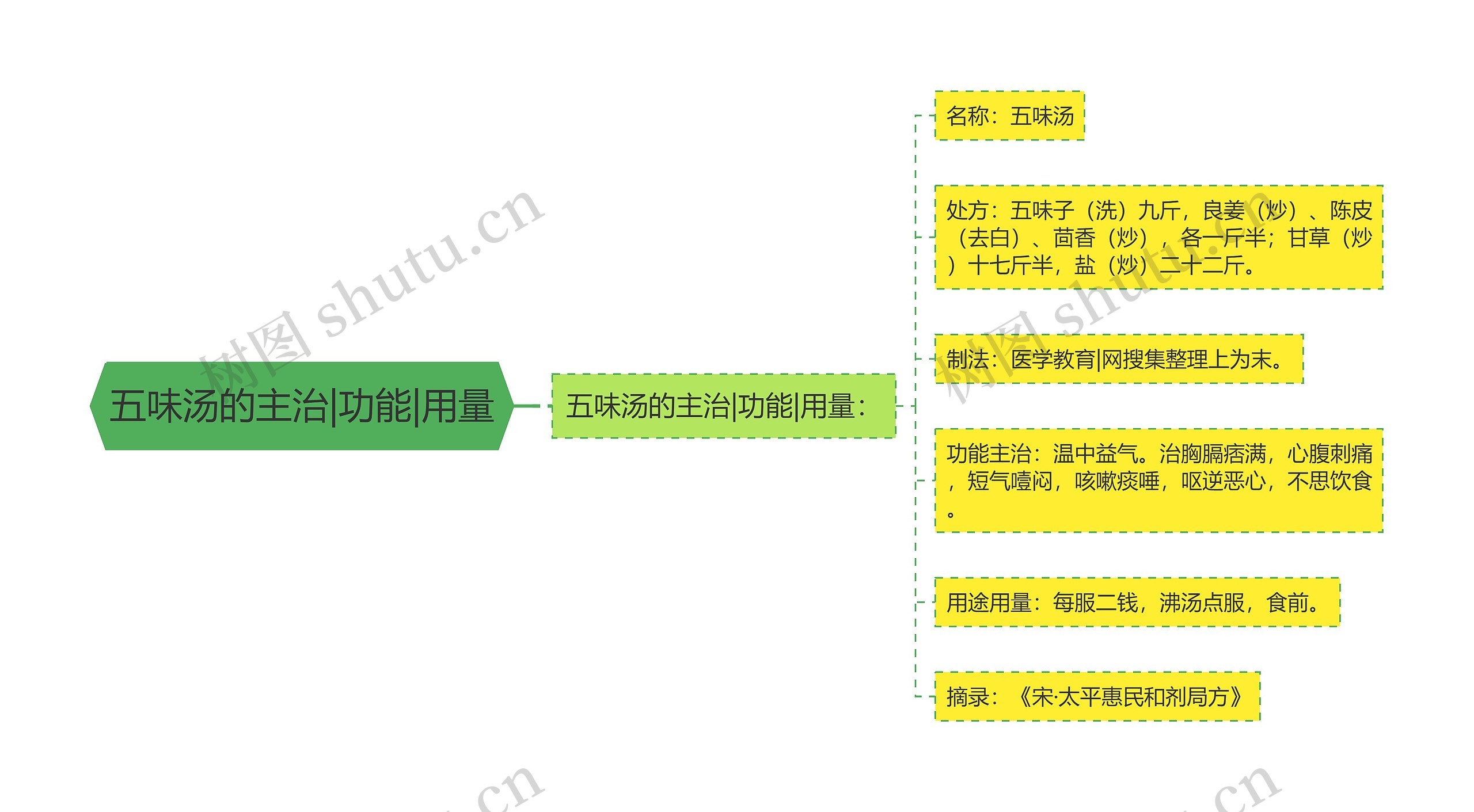 五味汤的主治|功能|用量