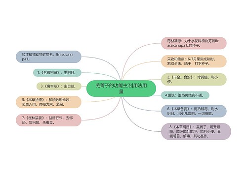 芜菁子的功能主治|用法用量