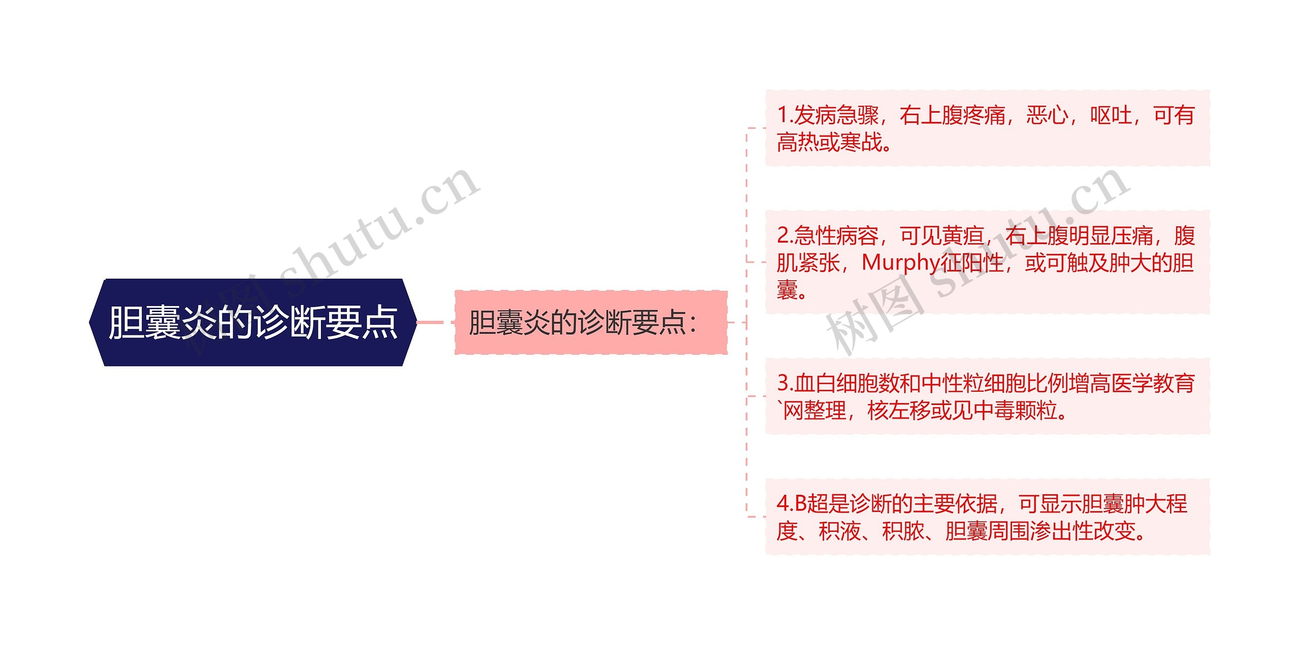 胆囊炎的诊断要点 胆囊炎的诊断要点