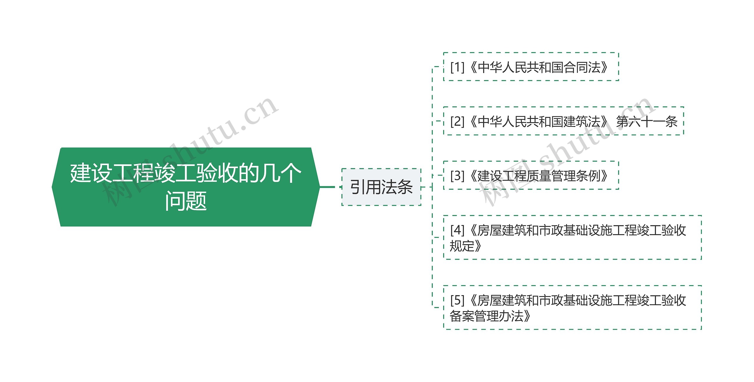 建设工程竣工验收的几个问题思维导图