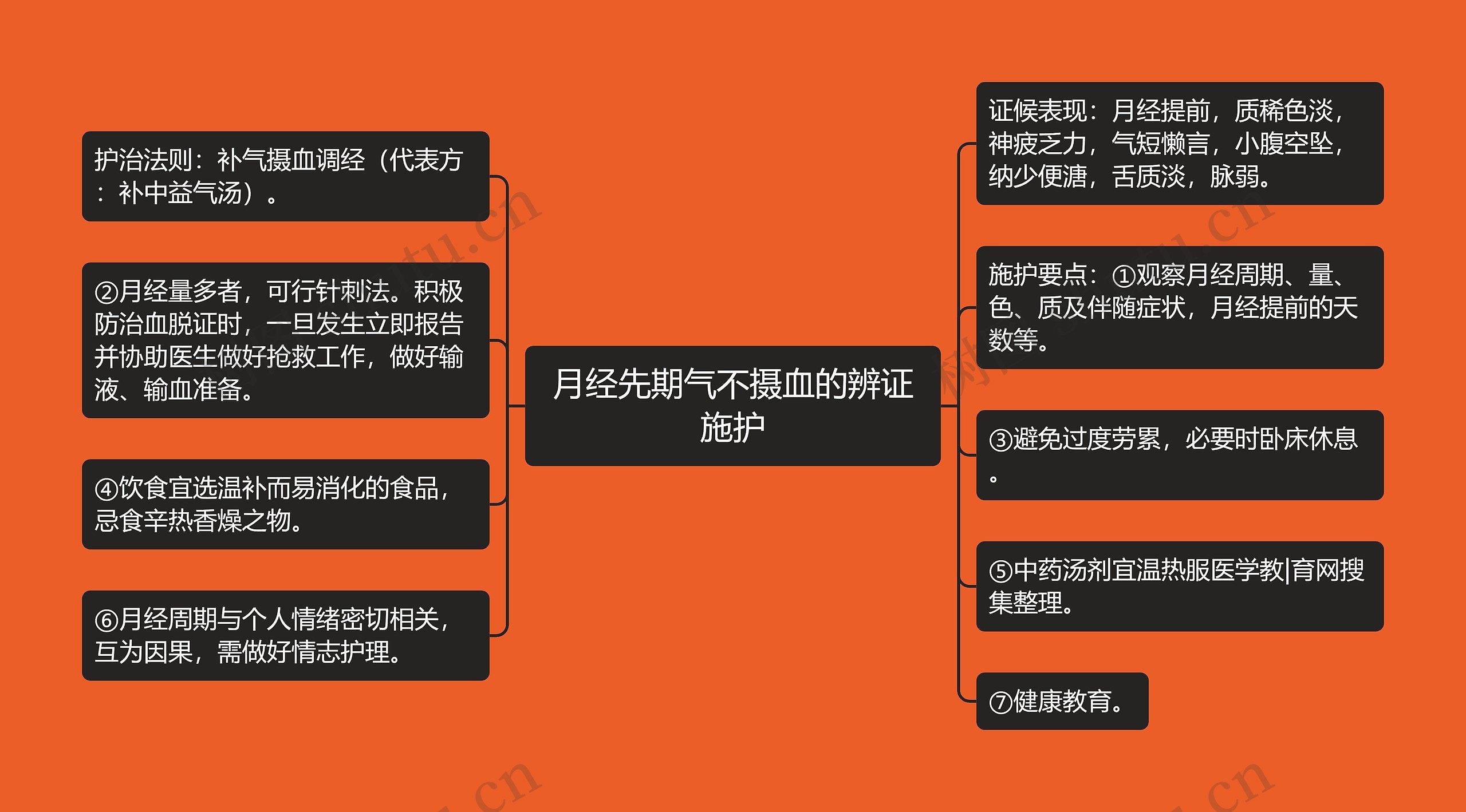 月经先期气不摄血的辨证施护思维导图