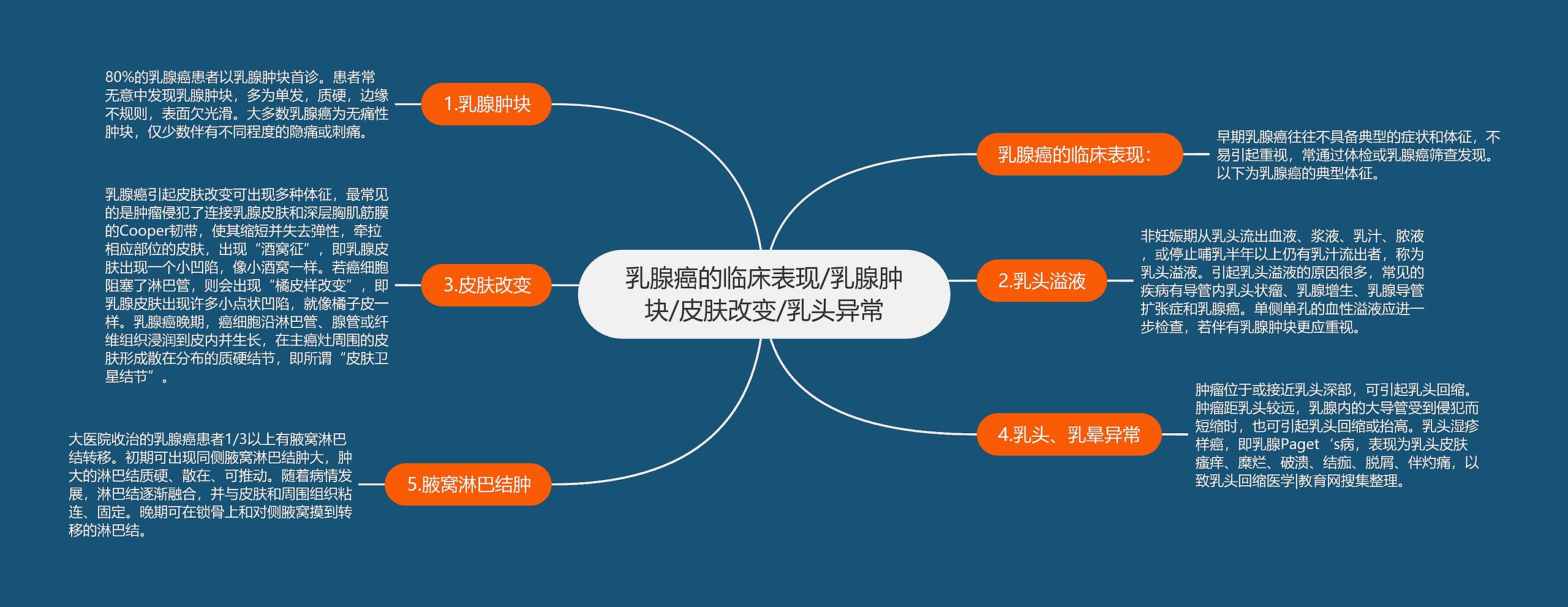 乳腺癌的临床表现/乳腺肿块/皮肤改变/乳头异常 乳腺癌的临床表现/乳腺肿块/皮肤改变/乳头异常