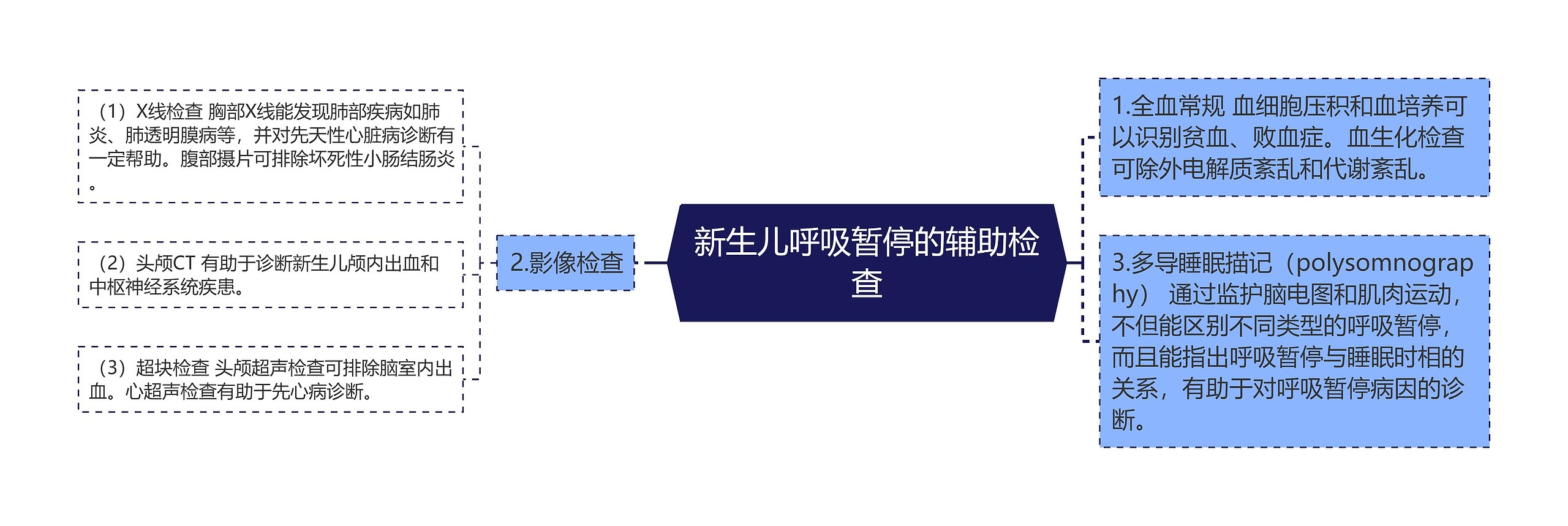 新生儿呼吸暂停的辅助检查思维导图