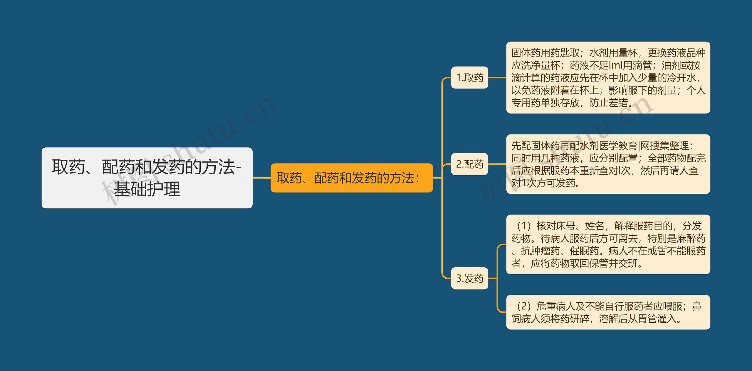 取药、配药和发药的方法-基础护理思维导图