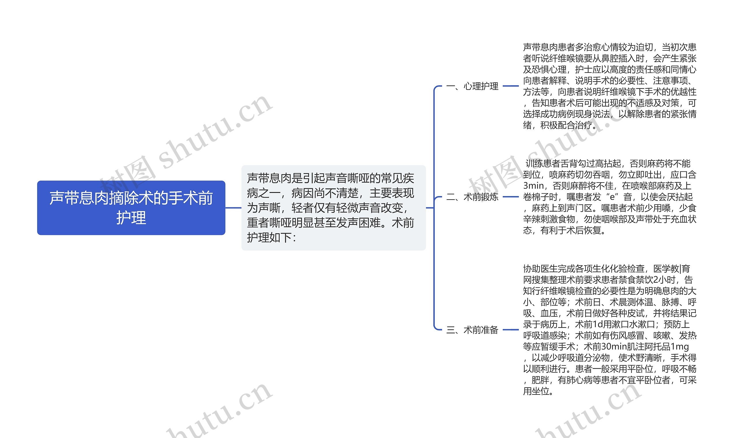 声带息肉摘除术的手术前护理思维导图