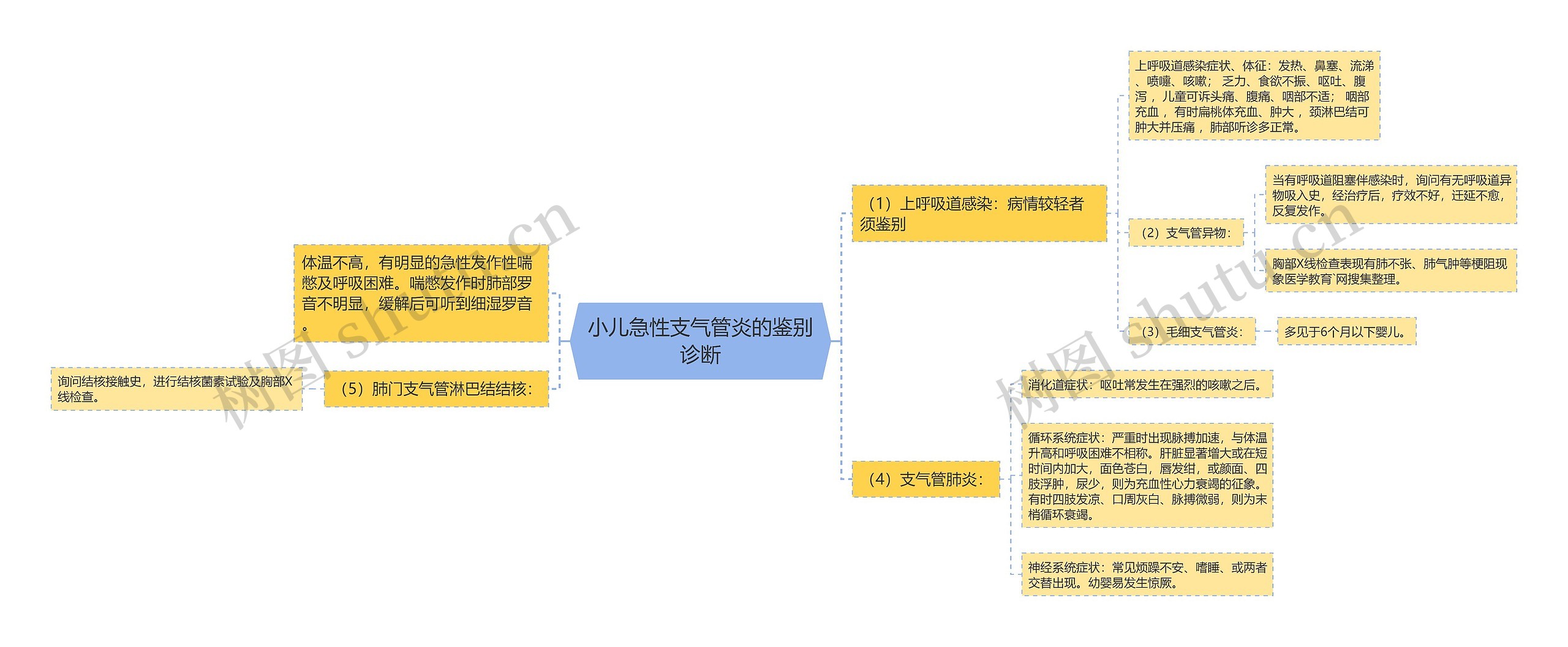 小儿急性支气管炎的鉴别诊断