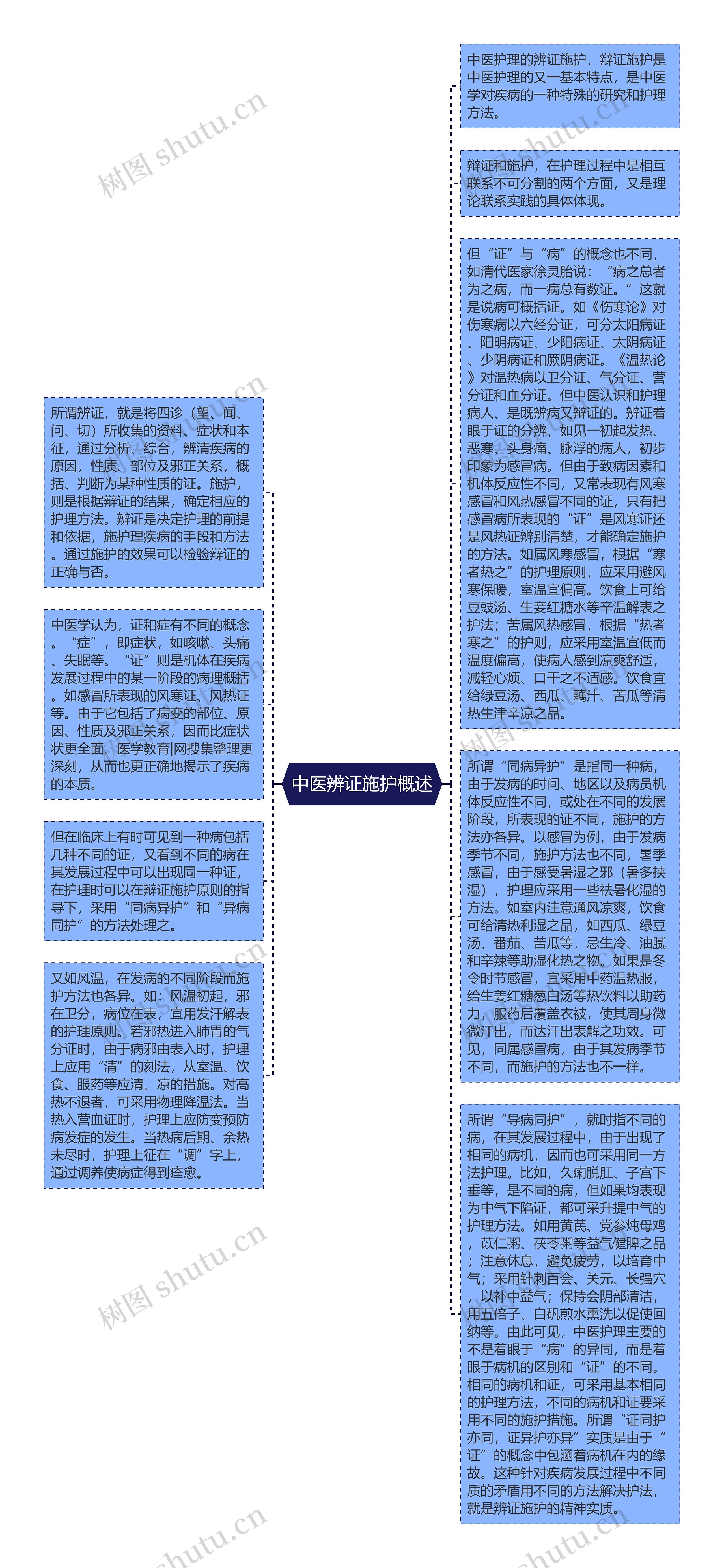 中医辨证施护概述思维导图