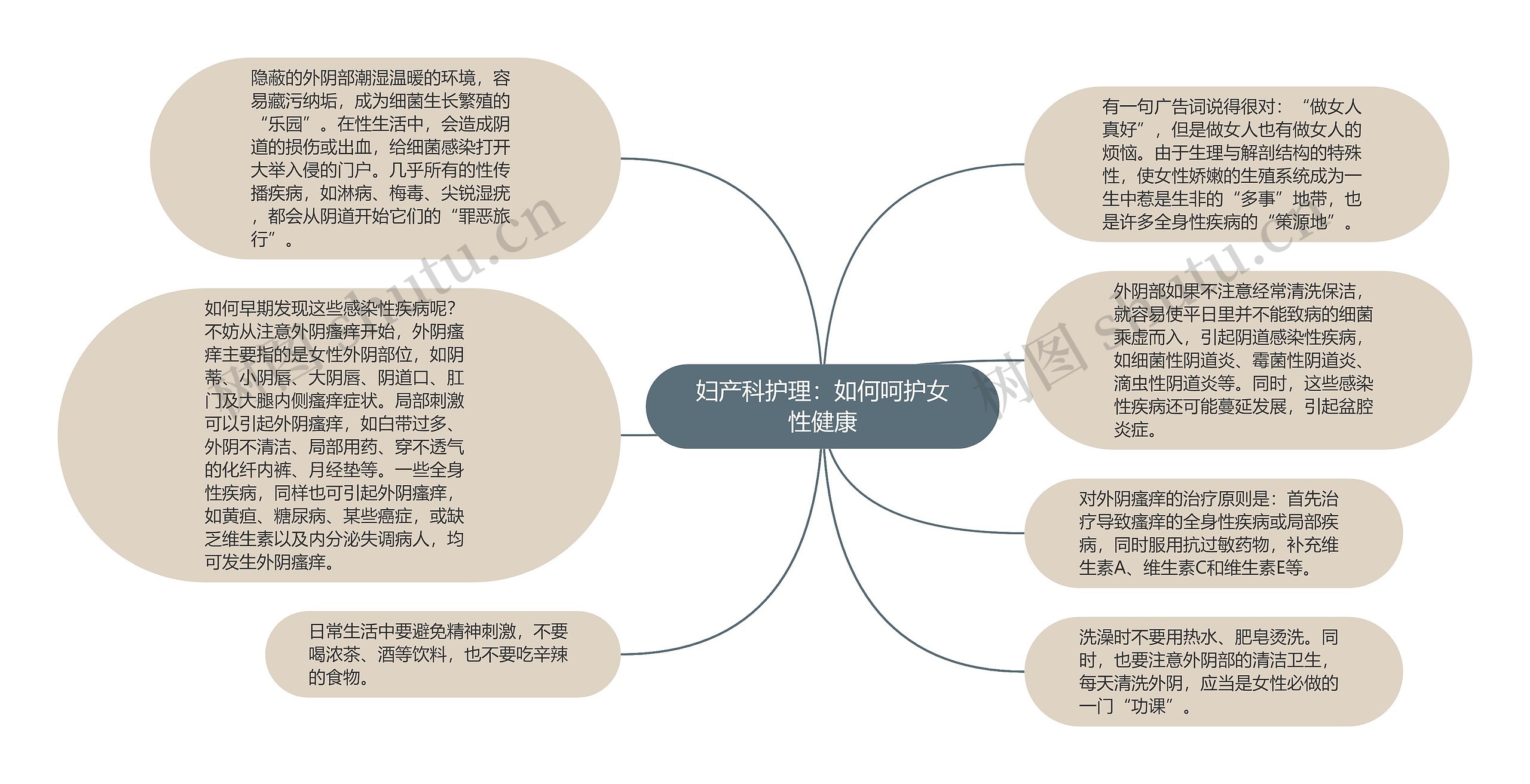 妇产科护理：如何呵护女性健康思维导图